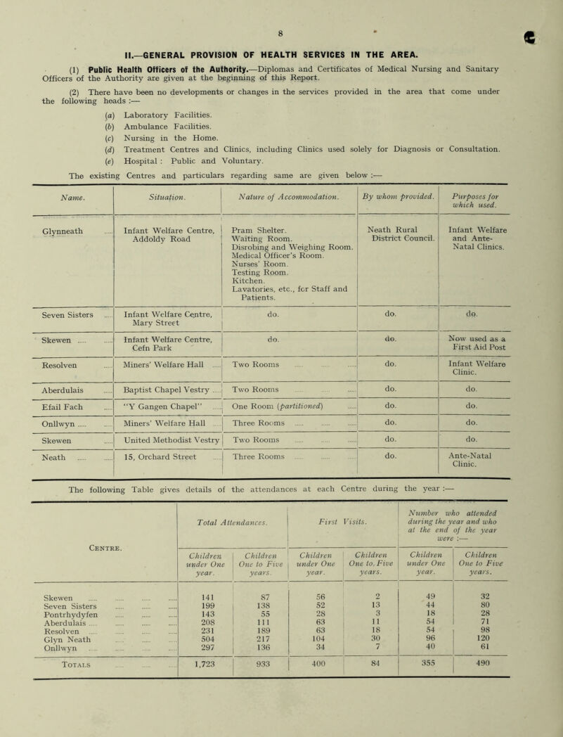 C II.—GENERAL PROVISION OF HEALTH SERVICES IN THE AREA. (1) Public Health Officers of the Authority.—Diplomas and Certificates of Medical Nursing and Sanitary Officers of the Authority are given at the beginning of this Report. (2) There have been no developments or changes in the services provided in the area that come under the following heads :— (a) Laboratory Facilities. (b) Ambulance Facilities. (c) Nursing in the Home. (d) Treatment Centres and Clinics, including Clinics used solely for Diagnosis or Consultation. (e) Hospital : Public and Voluntary. The existing Centres and particulars regarding same are given below :— Name. Situation. Nature of Accommodation. By whom provided. Purposes for which used. Glynneath Infant Welfare Centre, Addoldy Road Pram Shelter. W’aiting Room. Disrobing and Weighing Room. Medical Officer’s Room. Nurses’ Room. Testing Room. Kitchen. Lavatories, etc., for Staff and Patients. Neath Rural District Council. Infant Welfare and Ante- Natal Clinics. Seven Sisters Infant Welfare Cejitre, Mary Street do. do. do. Skewen Infant Welfare Centre, Cefn Park do. do. Now used as a First Aid Post Resolven Miners’ Welfare Hall Two Rooms do. Infant Welfare Clinic. Aberdulais Baptist Chapel Vestry Two Rooms do. do. Efail Fach “Y Gangen Chapel” One Room (partitioned) do. do. Onllwyn Miners’ Welfare Hall .... Three Rooms do. do. Skewen United Methodist Vestry Two Rooms do. do. Neath 15, Orchard Street Three Rooms do. Ante-Natal Clinic. The following Table gives details of the attendances at each Centre during the year :— Centre. Skewen Seven Sisters Pontrhydyfen Aberdulais ... Resolven Glyn Neath Onllwyn Total Attendances. First Visits. Number who attended during the year and who at the end of the year were :— Children j Children Children Children Children Children under One One to Five under One One to Five under One One to Five year. years. year. years. year. years. 141 87 56 2 49 32 199 138 52 13 44 80 143 55 28 3 18 28 208 in 63 11 54 71 231 189 63 18 54 98 504 217 104 30 96 120 297 136 34 7 40 61 1,723 933 400 84 355 490 Totals