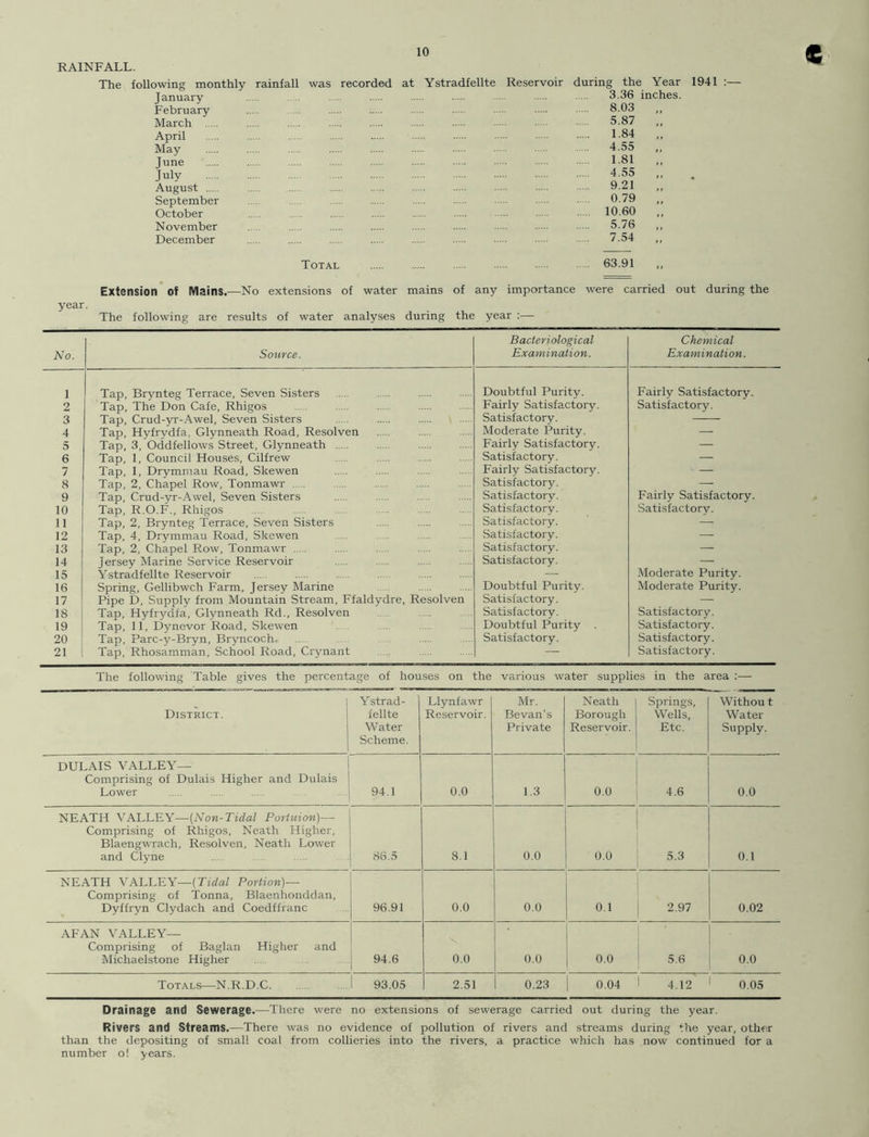 rainfall was recorded at Ystradfellte Reservoir during the Year 1941 :— 3.36 inches. 8.03 „ 5.87 ,, 1.84 4.55 „ 1.81 4.55 „ 9.21 0.79 „ 10.60 ,, 5.76 ,, 7.54 „ Total 63.91 ,, Extension of Mains.—No extensions of water mains of any importance were carried out during the year. The following are results of water analyses during the year :— No. Source. Bacteriological Examination. Chemical Examination. 1 Tap, Brynteg Terrace, Seven Sisters Doubtful Purity. Fairly Satisfactory. 2 Tap, The Don Cafe, Rhigos Fairly Satisfactory. Satisfactory. 3 Tap, Crud-yr-Awel, Seven Sisters Satisfactory. — 4 Tap, Hyfrvdfa, Glynneath Road, Resolven Moderate Purity. — 5 Tap, 3, Oddfellows Street, Glynneath Fairly Satisfactory. — 6 Tap, 1, Council Houses, Cilfrew Satisfactory. — 7 Tap, 1, Drymmau Road, Skewen Fairly Satisfactory. — 8 Tap, 2, Chapel Row, Tonmawr Satisfactory. — 9 Tap, Crud-yr-Awel, Seven Sisters Satisfactory. Fairly Satisfactory. 10 Tap, R.O.F., Rhigos Satisfactory. Satisfactory. 11 Tap, 2, Brynteg Terrace, Seven Sisters Satisfactory. — 12 Tap, 4, Drymmau Road, Skewen Satisfactory. — 13 Tap, 2, Chapel Row, Tonmawr Satisfactory. — 14 Jersey Marine Service Reservoir Satisfactory. — 15 Ystradfellte Reservoir — Moderate Purity. 16 Spring, Gellibwch Farm, Jersey Marine Doubtful Purity. Moderate Purity. 17 Pipe D, Supply from Mountain Stream, Ffaldydre, Resolven Satisfactory. — 18 Tap, Hyfryafa, Glynneath Rd., Resolven Satisfactory. Satisfactory. 19 Tap, 11, Dynevor Road, Skewen Doubtful Purity . Satisfactory. 20 Tap, Parc-y-Bryn, Bryncoch. Satisfactory. Satisfactory. 21 Tap, Rhosamman, School Road, Crynant — Satisfactory. The following Table gives the percentage of houses on the various water supplies in the area :— District. Ystrad- fellte Water Scheme. Llynfawr Reservoir. Mr. Bevan’s Private Neath Borough Reservoir. Springs, Wells, Etc. Withou t Water Supply. DULAIS VALLEY— Comprising of Dulais Higher and Dulais Lower 94.1 0.0 1.3 0.0 4.6 0.0 NEATH VALLEY—(Non-Tidal Portuion)— Comprising of Rhigos, Neath Higher, Blaengwrach, Resolven, Neath Lower and Clyne 86.5 8.1 0.0 0.0 5.3 0.1 NEATH VALLEY—(Tidal Portion)— Comprising of Tonna, Blaenhonddan, Dyffryn Clydach and Coedffranc 96.91 0.0 0.0 0.1 2.97 0.02 AFAN VALLEY— Comprising of Baglan Higher and Michaelstone Higher 94.6 0.0 0.0 0.0 5.6 0.0 Totals—N.R.D.C 93.05 2.51 0.23 0.04 4.12 0.05 Drainage and Sewerage.—There were no extensions of sewerage carried out during the year. Rivers and Streams.—There was no evidence of pollution of rivers and streams during the year, other than the depositing of small coal from collieries into the rivers, a practice which has now continued for a number o! years. RAINFALL. The following monthly January February March April May Tune July August September October November December