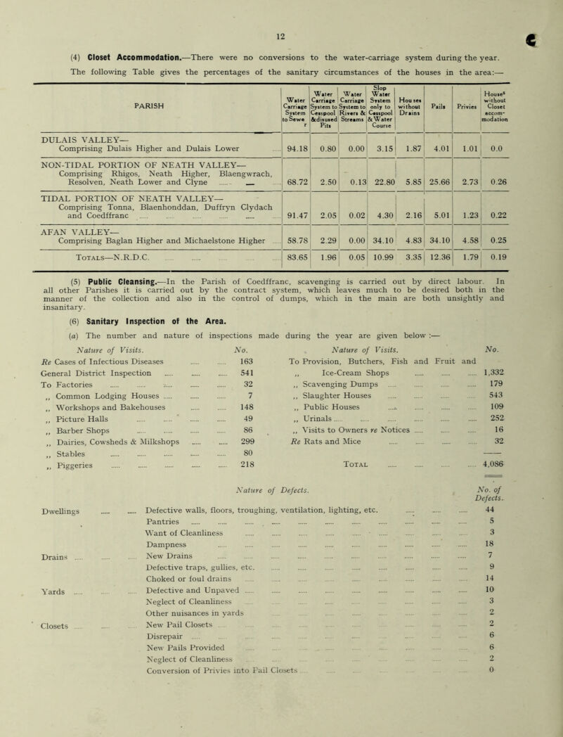 (4) Closet Accommodation.—There were no conversions to the water-carriage system during the year. The following Table gives the percentages of the sanitary circumstances of the houses in the area:— PARISH Water Carriage System to Sewe r Water Water Carriage Carriage System to System to Cesspool Rivers & Acdisused Streams Pits Slop | Water j System | Hou ses only to | without Cesspool Drains & Water j Course i Pails Privies House* without Closet accom- modation DULAIS VALLEY— Comprising Dulais Higher and Dulais Lower 94.18 0.80 0.00 | 3.15 1.87 4.01 1.01 0.0 NON-TIDAL PORTION OF NEATH VALLEY— Comprising Rhigos, Neath Higher, Blaengwrach, Resolven, Neath Lower and Clyne 68.72 2.50 0.13 i 22.80 5.85 25.66 2.73 0.26 TIDAL PORTION OF NEATH VALLEY— Comprising Tonna, Blaenhonddan, Duffryn Clydach and Coedffranc 91.47 2.05 0.02 j 4.30 2.16 5.01 1.23 0.22 AFAN VALLEY— Comprising Baglan Higher and Michaelstone Higher 58.7S 2.29 0.00 34.10 4.83 34.10 4.58 0.25 Totals—N.R.D.C 83.65 1.96 0.05 10.99 3.35 12.36 1.79 0.19 (5) Public Cleansing.—In the Parish of Coedffranc, scavenging is carried out by direct labour. In all other Parishes it is carried out by the contract system, which leaves much to be desired both in the manner of the collection and also in the control of dumps, which in the main are both unsightly and insanitary. (6) Sanitary Inspection of the Area. (a) The number and nature of inspections made during the year are given below :— Nature of Visits. No. Nature of Visits. No. Re Cases of Infectious Diseases 163 To Provision, Butchers, Fish and Fruit and General District Inspection 541 „ Ice-Cream Shops ..... . 1,332 To Factories 32 ,, Scavenging Dumps 179 „ Common Lodging Houses 7 ,, Slaughter Houses . 543 ,, Workshops and Bakehouses 148 ,, Public Houses ....% 109 „ Picture Halls .... 49 „ Urinals . 252 ,, Barber Shops 86 ,, Visits to Owners re Notices 16 Dairies, Cowsheds & Milkshops 299 Re Rats and Mice 32 ,, Stables 80 ,, Piggeries 218 Total ..... 4,086 Nature of Defects. No. of Defects. Dwellings Defective walls, floors, troughing, ventilation, lighting, etc. 44 Pantries 5 Want of Cleanliness .... ... 3 Dampness 18 Drains New Drains 7 Defective traps, gullies, etc 9 Choked or foul drains . ..... 14 Yards Defective and Unpaved 10 Neglect of Cleanliness ... 3 Other nuisances in yards ■ 2 Closets New Pail Closets ......... 2 Disrepair 6 New Pails Provided 6 Neglect of Cleanliness 2 Conversion of Privies into Pail Closets ........ 0