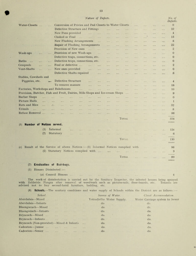 Nature of Defects. No. of Defects. 0 10 4 15 8 22 2 0 0 0 2 0 6 4 18 10 9 0 1 32 8 96 Total ... 378 (b) Number of Notices served. (1) Informal (2) Statutory Total 130 (c) Result of the Service of above Notices :■—(1) Informal Notices complied with 96 (2) Statutory Notices complied with .... ... 3 Total 99 124 6 Water-Closets Wash-ups Baths Cesspools Vent-Shafts Conversion of Privies and Pail Closets to Water Closets Defective Structure and Fittings New Pans provided Choked or Foul New Flushing Arrangements Repair of Flushing Arrangements Provision of New ones Provision of new Wash-ups Defective traps, connections, etc. Defective traps, connections, etc. Foul or defective New ones provided Defective Shafts repaired Stables, Cowsheds and Piggeries, etc. Defective Structure To remove manure Factories, Workshops and Bakehouses Provision, Butcher, Fish and Fruit, Dairies, Milk-Shops and Ice-cream Shops Barber Shops Picture Halls Rats and Mice Urinals Refuse Removal ... (7) Eradication of Bed-bugs. (1) Houses Disinfested :— (a) Council Houses ...................... 4 The work of disinfestation is carried out by the Sanitary Inspector, the infested houses being sprayed with Zaldecide Pyagra after removal of woodwork such as picture-rails, floor-boards, etc. Tenants are advised not to buy second-hand furniture, bedding, etc. (8) Schools.—The School. sanitary conditions and water supply of Schools within Source of Water. the District are as follows :— Closet Accommodation. Aberdulais—Mixed Ystradfellte Water Supply. Water Carriage system to Sewer Aberdulais—Infants do. do. Blaengwrach—Mixed do. dc. Blaengwrach—Infants do. do. Bryncoch—Mixed . do. do. Bryncoch—Infants do. do. Bryncoch (Non-provided)- —Mixed & Infants do. do. Cadoxton—junior do. do. Cadoxton—Senior do. do.