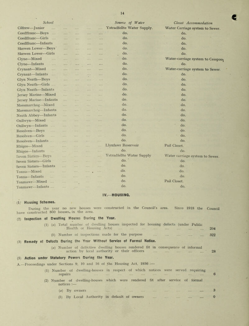 C School Source of Water Closet Accommodation Cilfrew—Junior Ystradfelite Water Supply. Water Carriage system to Sewer. Coedffranc-—Boys do. do. Coedffranc—Girls do. do. Coedffranc—Infants do. do. Skewen Lower—Boys do. do. Skewen Lower—Girls do. do. Clyne—Mixed do. Water-carriage system to Cesspooi Clyne—Infants do. do. Crynant—Mixed do. Water-carriage system to Sewer Crynant—Infants do. do. Glyn Neath—Boys do. do. Glyn Neath—Girls do. do. Glyn Neath—Infants do. do. Jersey Marine—Mixed do. do. Jersey Marine—Infants do. do. Maesmarchog—Mixed do. do. Maesmarchog—Infants do. do. Neath Abbey—Infants do. do. Onllwyn—Mixed do. do. Onllwyn—Infants do. do. Resolven—Boys do. do. Resolven—Girls do. do. Resolven—Infants do. do. Rhigos—Mixed Llynfawr Reservoir Pail Closet. Rhigos—Infants do. do. Seven Sisters—Boys Ystradfellte Water Supply Water carriage system to Sewer. Seven Sisters—Girls do. do. Seven Sisters—Infants do. do. Tonna—Mixed do. do. Tonna—Infants do. do. Tonmawr—Mixed do. Pail Closet. Tonmawr—Infants (1/ Housing Schemes. do. IV.— HOUSING. do. During the year no new houses were constructed in the Council's area. Since 1918 the Council have constructed 800 houses, in the area. (2) Inspection of Dwelling Houses During the Year. (1) {a) Total number of dwelling houses inspected for housing defects (under Public Health or Housing Acts) 204 (6) Number of inspections made for the purpose 322 (3) Remedy of Defects During the Year Without Service of Formal Notice. (a) Number of defective dwelling houses rendered fit in consequence of informal action by local authority or their officers ..... 28 (5) Action under Statutory Powers During the Year. A.—Proceedings under Sections 9, 10 and 16 of the Housing Act, 1936 :— (1) Number of dwelling-houses in respect of which notices were served requiring repairs .... 6 (2) Number of dwelling-houses which were rendered fit after service of formal notices :— (a) By owners .. ... 3 (£>) By Local Authority in default of owners ..... 0