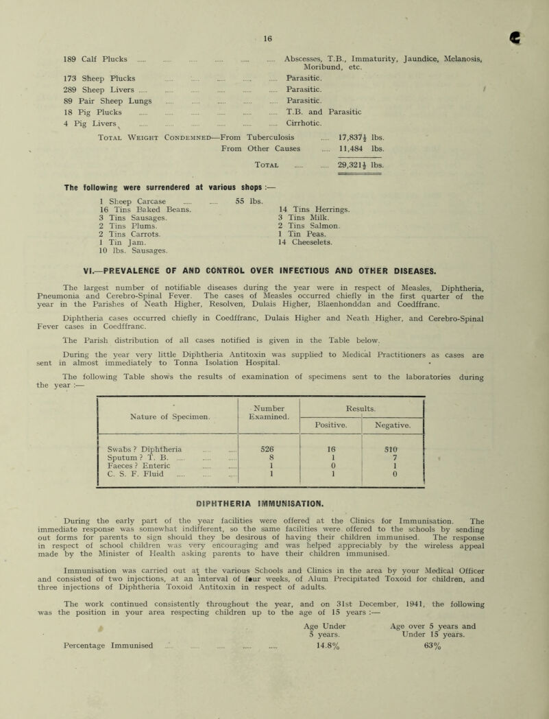 189 Calf Plucks ... Abscesses, T.B., Immaturity, Jaundice, Melanosis, Moribund, etc. 173 Sheep Plucks .... . . Parasitic. 289 Sheep Livers .... Parasitic. 89 Pair Sheep Lungs ... ..... Parasitic. 18 Pig Plucks T.B. and Parasitic 4 Pig Livers Cirrhotic. Total Weight Condemned—From Tuberculosis 17,837^ lbs. From Other Causes 11,484 lbs. Total 29,321£ lbs. The following were surrendered at 1 Sheep Carcase 16 Tins Baked Beans. 3 Tins Sausages. 2 Tins Plums. 2 Tins Carrots. 1 Tin Jam. 10 lbs. Sausages. various shops :— 55 lbs. 14 Tins Herrings. 3 Tins Milk. 2 Tins Salmon. 1 Tin Peas. 14 Cheeselets. VI.—PREVALENCE OF AND CONTROL OVER INFECTIOUS AND OTHER DISEASES. The largest number of notifiable diseases during the year were in respect of Measles, Diphtheria, Pneumonia and Cerebro-Spinal Fever. The cases of Measles occurred chiefly in the first quarter of the year in the Parishes of Neath Higher, Resolven, Dulais Higher, Blaenhonddan and Coedffranc. Diphtheria cases occurred chiefly in Coedffranc, Dulais Higher and Neath Higher, and Cerebro-Spinal Fever cases in Coedffranc. The Parish distribution of all cases notified is given in the Table below. During the year very little Diphtheria Antitoxin was supplied to Medical Practitioners as cases are sent in almost immediately to Tonna Isolation Hospital. The following Table shows the results of examination of specimens sent to the laboratories during the year :— Number Results. Nature of Specimen. Examined. Positive. Negative. Swabs ? Diphtheria 526 16 510 Sputum ? T. B 8 1 7 Faeces ? Enteric 1 0 1 C. S. F. Fluid 1 1 0 DIPHTHERIA IMMUNISATION. During the early part of the year facilities were offered at the Clinics for Immunisation. The immediate response was somewhat indifferent, so the same facilities were offered to the schools by sending out forms for parents to sign should they be desirous of having their children immunised. The response in respect of school children was very encouraging and was helped appreciably by the wireless appeal made by the Minister of Health asking parents to have their children immunised. Immunisation was carried out at the various Schools and Clinics in the area by your Medical Officer and consisted of two injections, at an interval of f»ur weeks, of Alum Precipitated Toxoid for children, and three injections of Diphtheria Toxoid Antitoxin in respect of adults. The work continued consistently throughout the year, and on 31st December, 1941, the following was the position in your area respecting children up to the age of 15 years :— Age Under Age over 5 years and 5 years. Under 15 years. Percentage Immunised ... 14.8% 63%