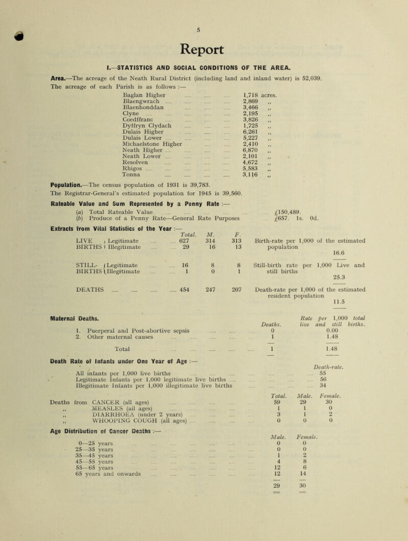 Report I.—STATISTICS AND SOCIAL CONDITIONS OF THE AREA. Area.—The acreage of the Neath Rural District (including land and inland water) is 52,039. The acreage of each Parish is as follows :— Baglan Higher 1,718 acres. Blaengwrach .. 2,869 ,, Blaenhonddan 3,466 ,, Clyne ..... ..... ... 2,195 Coedffranc 3,826 Dyffryn Clydach 1,725 Dulais Higher 6,261 Dulais Lower 5,227 ,, Michaelstone Higher 2,410 ,, Neath Higher .... 6,870 Neath Lower 2,101 ,, Resolven . 4,672 ,, Rhigos 5,583 „ Tonna 3,116 ,, Population.—The census population of 1931 is 39,783. The Registrar-General’s estimated population for 1945 is 39,560. Rateable Value and Sum Represented by a Penny Rate :— (a) Total Rateable Value ^150,489. (ib) Produce of a Penny Rate—General Rate Purposes /657. Is. Od. Extracts from Vital Statistics of the Year :— Total. M. F. LIVE | Legitimate 627 314 313 Birth-rate per 1,000 of the estimated BIRTHS i Illegitimate 29 16 13 population 16.6 STILL- j Legitimate 16 8 8 Still-birth rate per 1,000 Live and BIRTHS \Illegitimate 1 0 1 still births 25.3 DEATHS .... 454 247 207 Death-rate per 1,000 of the estimated resident population 11.5 Maternal Deaths. Deaths. Rate per 1,000 total live and still births- 1. Puerperal and Post-abortive sepsis 0 0.00 2. Other maternal causes 1 1.48 Total 1 1.48 Death Rate of Infants under One Year of Age :— Death-rate. All infants per 1,000 live births 55 Legitimate Infants per 1,000 legitimate live births ..... 56 Illegitimate Infants per 1,000 illegitimate live births 34 Total. Male. Female. Deaths from CANCER (all ages) .......... 59 29 30 ,, MEASLES (ail ages) ... 110 ,, DIARRHOEA (under 2 years) 3 12 „ WHOOPING COUGH (all ages) 0 0 0 Age Distribution of Cancer Deaths :— Male. Female. 0—25 years 0 0 25—35 years 0 0 35—45 years 1 2 45—55 years 4 8 55—65 years 12 6 65 years and onwards ...... 12 14 29 30