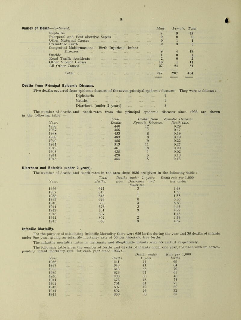 * Causes Of Death—continued,. Male. Female. Total. Nephritis 7 8 15 Puerperal and Post abortive Sepsis 0 0 0 Other Maternal Causes 0 1 1 Premature Birth 2 3 5 Congenital Malformations : Birth Injuries; Infant Diseases 9 4 13 Suicide 1 0 1 Road Traffic Accidents 2 0 2 Other Violent Causes 10 1 11 All Other Causes 27 24 51 Total 247 207 454 Deaths from Principal Epidemic Diseases. Five deaths occurred from epidemic diseases of the seven principal epidemic diseases. They were as follows :— Diphtheria 1 Measles 1 Diarrhoea (under 2 years) 3 The number of deaths and death-rates from the principal epidemic diseases since 1936 are shown in the following table :— Total Deaths from Zymotic Diseases Year. Deaths. Zymotic Diseases. Death-rate. 1936 446 12 0.29 1937 455 7 0.17 1938 453 8 0.19 1939 489 8 0.19 1940 455 '9 0.22 1941 513 11 0.27 1942 461 8 0.20 1943 438 1 0.02 1944 420 5 0.13 1945 454 5 0.13 Diarrhoea and Enteritis (under 2 years). The number of deaths and death-rates in the area since 1936 are given in the following table :— Total Deaths under 2 years Death-rate per 1,000 Year. Births. from Diarrhoea and live births. Enteritis. 1936 641 . 3 4.68 1937 643 1 1.55 1938 643 1 1.55 1939 623 0 0.00 1940 686 4 5.83 1941 676 3 4.43 1942 701 3 4.27 1943 697 1 1.43 1944 802 2 2.49 1945 656 3 4.57 Infantile Mortality. For the purpose of calculating Infantile Mortality there were 656 births during the year and 36 deaths of infants under One year, giving an infantile mortality rate of 55 per thousand live births. The infantile mortality rates in legitimate and illegitimate infants were 55 and 34 respectively. The following table gives the number of births and deaths of infants under one year, together with its corres- ponding infant mortality rate, for each year since 1936 Deaths under Rate per 1,000 Year. Births. 1 vear. births. 1936 641 44 69 1937 643 41 64 1938 643 45 70 1939 623 41 65 1940 686 33 48 1941 676 48 71 1942 701 51 73 1943 697 42 60 1944 802 26 32 1945 656 36 55