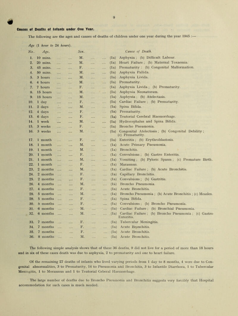 Causes of Deaths of Infants under One Year. The following are the ages and causes of deaths of children under one year during the year 1945 :— Age (1 hour to 24 hours). No. Age. Sex. Cause of Death. 1. 10 mins M (la) Asphyxia ; (b) Difficult Labour. 2. 20 mins M (la) Heart Failure ; (b) Maternal Toxaemia. 3. 45 mins F (la) Prematurity : (b) Congenital Malformation. 4. 50 mins M (la) Asphyxia Pallida. 5. 3 hours M (la) Asphyxia Livida. 6. 4 hours M. (la) Prematurity. 7. 7 hours F (la) Asphyxia Livida ; (b) Prematurity. 8. 15 hours M (la) Asphyxia Neonatorum. 9. 18 hours M (la) Asphyxia ; (b) Atelectasis. 10. 1 day F (la) Cardiac Failure ; (b) Prematurity. 11. 2 days M (la) Spina Bifida. 12. 4 days F (la) Prematurity. 13. 6 days F (la) Teutorial Cerebral Haemorrhage. 14. 1 week M (la) Hydrocephalus and Spina Bifida. 15. 3 weeks F (la) Broncho Pneumonia. 16. 3 weeks M (la) Congenital Atelectosis ; (b) Congenital Debility; (c) Prematurity. 17. 1 month F (la) Enteritis ; (b) Erythroblastosis. 18. 1 month M (la) Acute Primary Pneumonia. 19. 1 month M (la) Bronchitis. 20. 1 month F (la) Convulsions ; (b) Gastro Enteritis. 21. 1 month M (la) Vomiting ; (b) Pyloric Spasm ; (c) Premature Birth. 22. 1 month F (la) Marasmus. 23. 2 months M (la) Cardiac Failure ; (b) Acute Bronchitis. 24. 2 months F (la) Capillary Bronchitis. 25. 2 months F (la) Convulsions ; (b) Gastritis. 26. 4 months M (la) Broncho Pneumonia. 27. 4 months F (la) Acute Bronchitis. 28. 5 months M (la) Broncho Pneumonia ; (b) Acute Bronchitis ; (c) Measles. 29. 5 months F (la) Spina Bifida. 30. 5 months F (la) Convulsions ; (b) Broncho Pneumonia. 31. 6 months M (la) Cardiac Failure ; (b) Bronchial Pneumonia. 32. 6 months M (la) Cardiac Failure ; (b) Broncho Pneumonia ; (c) Gastro' Enteritis. 33. 7 months F (la) Tubercular Meningitis. 34. 7 months F (la) Acute Brpnchitis. 35. 7 months F (la) Acute Bronchitis. 36. 8 months M (la) Acute Bronchitis. The following simple analysis shows that of these 36 deaths, 9 did not live for a period of more than 18 hours and in six of these cases death was due to asphyxia, 2 to prematurity and one to heart failure. Of the remaining 27 deaths of infants who lived varying periods from 1 day to 8 months, 4 were due to Con- genital abnormalities, 3 to Prematurity, 14 to Pneumonia and Bronchitis, 3 to Infantile Diarrhoea, 1 to Tubercular Meningitis, 1 to Morasmus and 1 to Teutorial Ceberal Haemorrhage. The large number of deaths due to Broncho Pneumonia and Bronchitis suggests very forcibly that Hospital accommodation for such cases is much needed.