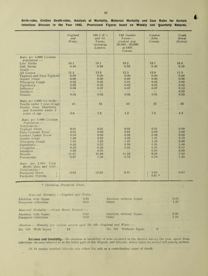 Birth-rates, Civilian Death-rates, Analysis of Mortality, Maternal Mortality and Case Rates for Certain Infectious Diseases in the Year 1945. Provisional Figures based on Weekly and Quarterly Returns. England and Wales. 126 C.B.’s and Gt. Towns, including London. 148 Smaller Towns— resident pop. 25,000—50,000 at 1931 Census. London A dm. County. Neath Rural District. Rates per 1,000 Civilian population :— Live Births 16.1 19.1 19.2 15.7 16.6 Still Births 0.46 0.58 0.53 0.40 0.45 Deaths :— All Causes 11.4 13.5 12.3 13.8 11.5 Typhoid and Para-Typhoid 0.00 0.00 0.00 0.00 0.00 Scarlet Fever 0.00 0.00 0.00 0.00 0.00 Whooping Cough 0.02 0.02 0.01 0.02 0.00 Diphtheria 0.02 0.02 0.02 0.01 0.02 Influenza 0.08 0.07 0.07 0.07 0.10 Smallpox - — — 0.00 Measles 0.02 0.02 0.02 0.01 0.02 Rates per 1,000 live births : Deaths under 1 year of age 46 54 43 53 55 Deaths from Diarrhoea and Enteritis under 2 years of age 5.6 7.8 4.5 7.6 4.5 Rates per 1,000 Civilian Population :— Notifications : Typhoid Fever 0.01 0.01 0.01 0.01 0.00 Para-Tvphoid Fever 0.01 0.00 0.01 0.00 0.00 Cerebro Spinal Fever 0.05 0.05 0.05 0.06 0.00 Scarlet Fever 1.89 2.02 2.03 1.57 2.75 Whooping Cough 1.64 1.65 1.47 1.25 0.60 Diphtheria 0.46 0.52 0.56 0.31 1.49 Erysipelas 0.25 0.28 0.24 0.31 0.17 Smallpox 0.00 0.00 — 0.00 0.00 Measles 11.67 10.89 11.19 9.03 7.68 Pneumonia 0.87 1.03 . 0.72 0.78 1.36 Rates per 1,000 Total Births (Live and Still) : Notifications : Puerperal Fever ) 9.93 12.65 8.81 ( 3.60 0.00 Puerperal Pyrexia ) ( 5.87 * * Including Puerperal Fever. Maternal Mortality :—England and Wales : Abortion with Sepsis 0.25 Abortion without Sepsis 0.05 Puerperal Infections 0.24 Other 1.22 Maternal Mortality :—Neath Rural District :—- Abortion with Sepsis ... 0.00 Abortion without Sepsis ... ... 0.00 Puerperal Infections .... 0.00 Other 1.48 Abortion :—Mortally per million women aged 15—45—England and Wales :— No. 140 With Sepsis 18 No. 141 Without Sepsis 6 Sickness and Invalidity.—No sickness or invalidity of note occurred in the dirstict during the year, apart from infectious diseases referred to in the latter part of this Report, and Silicosis, which takes its annual toll among miners. Of 14 deaths notified Silicosis was either the sole or a contributing cause of death.
