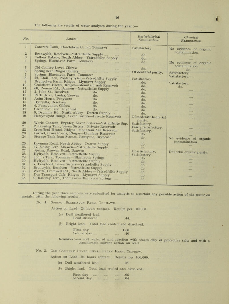 The following are results of water analyses during the year : No. 2 3 4 5 6 7 8 9 10 11 12 13 14 15 16 17 18 19 20 21 22 23 24 25 26 27 28 29 30 31 32 33 34 35 Source. Concrete Tank, Fforchdwm Uchaf, Tonmawr Bronwylfa, Resolven—Ystradfellte Supply Cullons Bakery, Neath Abbey—Ystradfellte Supply Springs, Blaenavon Farm, Tonmawr Old Colliery Level, Cilfrew Spring near Rhigos Colliery Springs, Blaenavon Farm, Tonmawr 22, Efail Fach, Pontrhydyfen—Ystradfellte Supply Bryngolwg Farm, Rhigos—Llynfawr Supply Croesfford Hostel, Rhigos—Mountain Ash Reservoir 60, Roman Rd., Banwen—Ystradfellte Supply 2, John St., Resolven do. Park Drive, Lonlas, Skewen do. Axim House, Penywern do. Hyfrydfa, Resolven do. 4, Penscynnor, Cilfrew do. Greenfield Terr., Glynneath do. 8, Drymma Rd., Neath Abbey—Darren Supply Herfynwydd Bungl., Seven Sisters—Private Reservoir Works Canteen, Brynteg, Seven Sisters—Ystradfellte Sup. 2, Brynteg Terr., Seven Sisters—Private Reservoir Croesfford Hostel, Rhigos—Mountain Ash Reservoir Cartref, Cross Roads, Rhigos—Llynfawr Reservoir Storage Tank from Stream, Pantycue, Bryncoch Drymma Road, Neath Abbey—Darren Supply 47, Siding Terr., Skewen—Ystradfellte Supply Spring, Banwen Road, Banwen Hyfrydfa, Resolven—Ystradfellte Supply John’s Terr., Tonmawr—Blaenavon Springs Hyfrydfa, Resolven—Ystradfellte Supply 7, Penybont, Seven Sisters—Ystradfellte Supply Bronwylfa, Resolven—Ystradfellte Supply Westfa, Cromwell Rd., Neath Abbey—Ystradfellte Supply Don Transport Cafe, Rhigos—Llynfawr Supply 9, Railway Terr., Tonmawr—Blaenavon Springs Bacteriological Examination. Satisfactory. do. do. do. do. Of doubtful purity. Satisfactory. do. do. do. do. do. do. do. do. do. do. Of moderate bacterial purity. Satisfactory. Fairly Satisfactory. Satisfactory, do. do. do. do. Unsatisfactory. Satisfactory. do. do. do. do. do. do. do. Chemical Examination. No evidence of organic contamination. No evidence of organic contamination, do. Satisfactory. Satisfactory. — Satisfactory. do. No evidence of organic contamination. Doubtful organic purity. During the year three samples were submitted for analysis to ascertain any possible action of the water on metals, with the following results :— No. 1. Spring, Blaenavon Farm, Tonmawr. Action on Lead—24 hours contact. Results per 100,000. (a) Dull weathered lead. Lead dissolved 44. (b) Bright lead. Total lead eroded and dissolved. First day 1.80 Second day 40 Remarks :-^A soft water of acid reaction with traces only of protective salts and with a considerable solvent action on lead. a No. 2. Old Colliery Level, near Tirlan Farm, Cilfrew. Action on Lead—24 hours contact. Results per 100,000. (a) Dull weathered lead 05 ,b) Bright lead. Total lead eroded and dissolved. First day 05 Second day 04