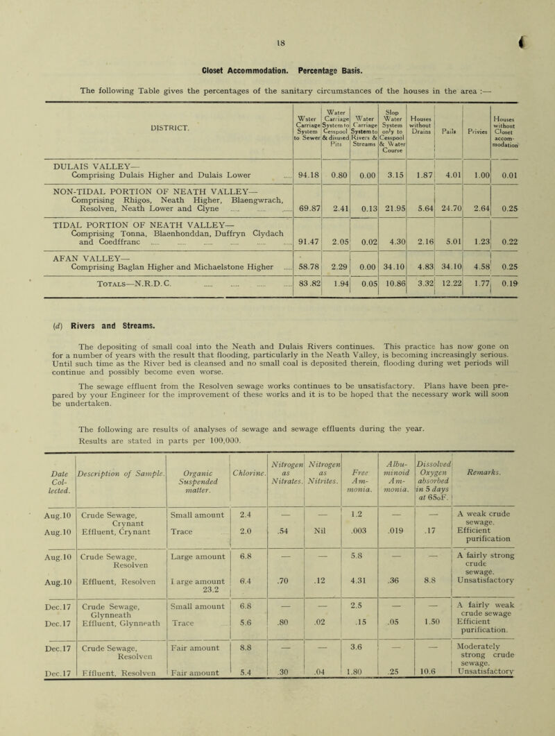 Closet Accommodation. Percentage Basis. The following Table gives the percentages of the sanitary circumstances of the houses in the area :— DISTRICT. Water Carriage System to Sewer Water Carriage System to Cesspool & disused Pits Water Carriage System to Rivers & Streams Slop Water System on'y to Cesspool & Water Course Houses without Drains Pails Privies Houses without Closet accom- modation 0.01 DULAIS VALLEY— Comprising Dulais Higher and Dulais Lower 94.18 0.80 0.00 3.15 1.87 4.01 1.00 NON-TIDAL PORTION OF NEATH VALLEY— Comprising Rhigos, Neath Higher, Blaengwrach, Resolven, Neath Lower and Clyne 69.87 2.41 0.13 21.95 5.64 24.70 2.64 0.25 TIDAL PORTION OF NEATH VALLEY— Comprising Tonna, Blaenhonddan, Duffryn Clydach and Coedffranc 91.47 2.05 0.02 4.30 2.16 5.01 1.23 0.22 AFAN VALLEY— Comprising Baglan Higher and Michaelstone Higher 58.78 2.29 0.00 34.10 4.83 34.10 4.58 0.25 Totals—N.R.D.C. 83.82 1.94 0.05 10.86 3.32 12.22 1.77 0.19 (,d) Rivers and Streams. The depositing of small coal into the Neath and Dulais Rivers continues. This practice has now gone on for a number of years with the result that flooding, particularly in the Neath Valley, is becoming increasingly serious. Until such time as the River bed is cleansed and no small coal is deposited therein, flooding during wet periods will continue and possibly become even worse. The sewage effluent from the Resolven sewage works continues to be unsatisfactory. Plans have been pre- pared by your Engineer for the improvement of these works and it is to be hoped that the necessary work will soon be undertaken. The following are results of analyses of sewage and sewage effluents during the year. Results are stated in parts per 100,000. Date Col- lected. Description of Sample. Organic Suspended matter. Chlorine. Nitrogen as Nitrates. Nitrogen as Nitrites. Free Am- monia. Albu- minoid Am- monia. Dissolved Oxygen absorbed in 5 days at 65oF. Remarks. Aug.10 Crude Sewage, Crynant Small amount 2.4 — 1.2 — — A weak crude sewage. Aug. 10 Effluent, Crynant Trace 2.0 .54 Nil .003 .019 .17 Efficient purification Aug.10 Crude Sewage, Resolven Large amount 6.8 — 5.8 — A fairly strong crude sewage. Aug.10 Effluent, Resolven L arge amount 23.2 6.4 . .70 .12 4.31 .36 8.S Unsatisfactory Dec. 17 Crude Sewage, Glynneath Small amount 6.8 — — 2.5 — _ A fairly weak crude sewage Dec. 17 Effluent, Glynneath Trace 5.6 .80 .02 .15 .05 1.50 Efficient purification. Dec. 17 Crude Sewage, Resolven Fair amount 8.8 — — 3.6 — Moderately strong crude sewage. Dec.17 Effluent, Resolven Fair amount 5.4 .30 .04 1.80 .25 10.6 Unsatisfactory