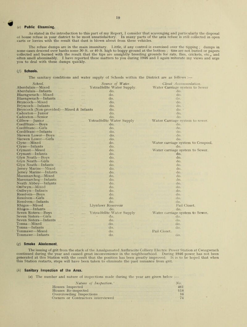 * (e) Public Cleansing. As stated in the introduction to this part of my Report, I consider that scavenging and particularly the disposal of house refuse in your district to be most unsatisfactory. In many parts of the area refuse is still collected in open carts or lorries with the result that dust is blown about from these vehicles. The refuse dumps are in the main insanitary. Little, if any control is exercised over the tipping ; dumps in some cases descend over banks some 30 ft. or 40 ft. high to boggy ground at the bottom ; tins are not buried or papers collected and burned with the result that the tips are unsightly breeding grounds for rats, flies, crickets, etc., and often smell abominably. I have reported these matters to you during 1946 and I again reiterate my views and urge you to deal with these dumps quickly. (/) Schools. The sanitary conditions and water supply of Schools within the District are as follows School. Aberdulais—Mixed Aberdulais—Infants Blaengwrach—Mixed Blaengwrach—Infants Bryncoch—Mixed Bryncoch—Infants Bryncoch (Non-provided)—Mixed & Cadoxton—Junior Cadoxton—Senior Cilfrew—J unicr Coedffranc—Boys Coedffranc—Girls Coedffranc—I nfants Skewen Lower—Boys Skewen Lower—Girls Clyne—Mixed Clyne—I nfants Crynant—Mixed Crynant—Infants Glyn Neath—Boys Glyn Neath—Girls Glyn Neath—Infants Jersey Marine—Mixed Jersey Marine—Infants Maesmarchog-—Mixed Maesmarchog—Infants Neath Abbey—Infants Onllwyn—Mixed Onllwyn—I nf a nts Resolven—Boys Resolven—Girls Resolven—I nfants Rhigos—Mixed Rhigos—Infants Seven Sisters—Boys Seven Sisters—Girls Seven Sisters—Infants Tonna—Mixed Tonna—I nfants Tonmawr—Mixed Tonmawr—Infants Source of Water. Ystradfellte Water Supply, do. do. do. do. do. Infants do. do. do. Ystradfellte Water Supply do. do. do. do. do. do. do. do. do. do. do. do. do. do. do. do. do. do. do. do. do. do. Llynfawr Reservoir do. Ystradfellte Water Supply do. do. do. do. do. do. Closet Accommodation. Water Carriage system to Sewer do. do. do. do. do. do. do. do. Water Carriage svstem to sewer, do.' do. do. do. do. Water carriage system to Cesspool, do. Water carriage system to Sewer, do. do. do. do. do. do. do. do. do. do. do. do. do. do. Pail Closet, do. Water carriage system to Sewer, do. do. do. do. Pail Closet. do. {g) Smoke Abatement, The issuing of grit from the stack of the Amalgamated Anthracite Colliery Electric Power Station at Cwmgwrach continued during the year and caused great inconvenience in the neighbourhood. During 1946 power has not been generated at this Station with the lesult that the position has been greatly improved. It is to be hoped that when this Station restarts, steps will have been taken to eliminate the past nuisance from grit. (h) Sanitary Inspection of the Area. (a) The number and nature of inspections made during the year are given below :— Nature of Inspection.' No. Houses Inspected 461 Houses Re-inspected 418 Overcrowding Inspections 16 Owners or Contractors interviewed 74