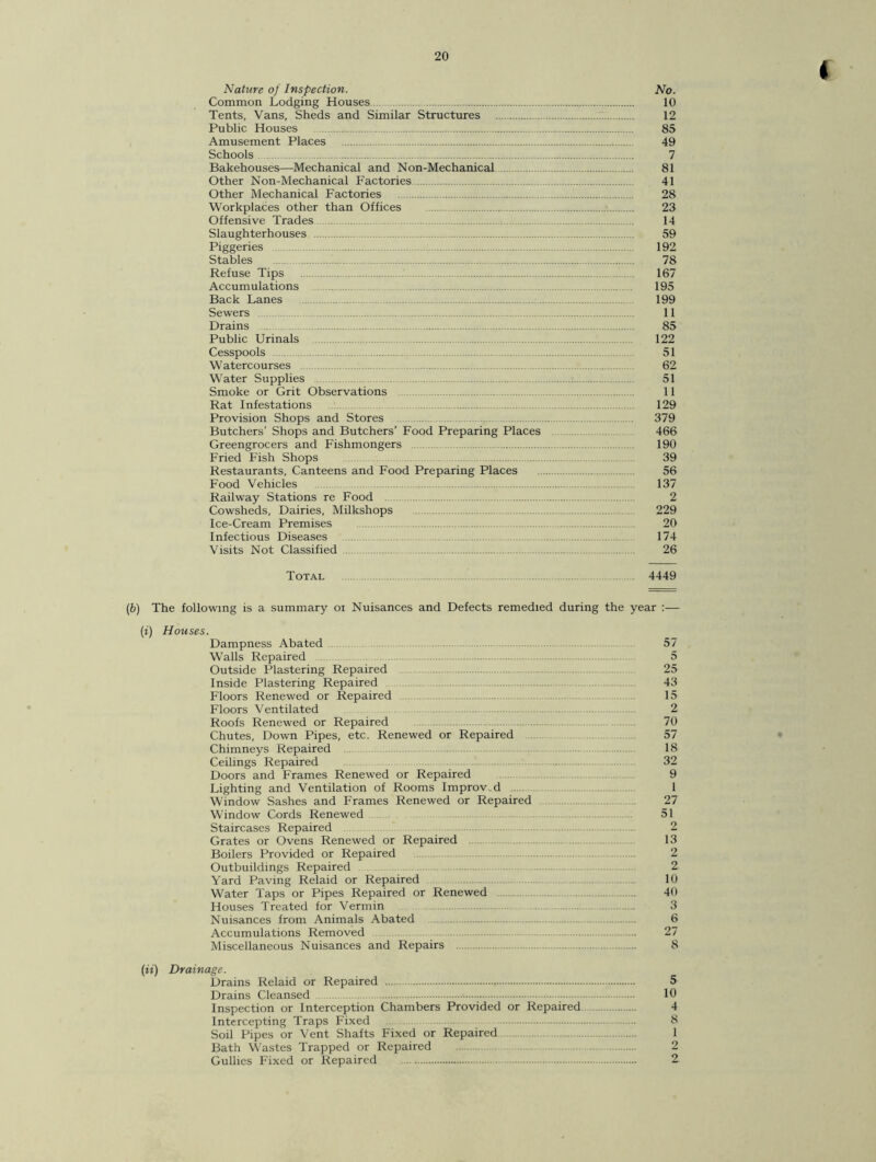 t Nature of Inspection. No. Common Lodging Houses 10 Tents, Vans, Sheds and Similar Structures 12 Public Houses 85 Amusement Places 49 Schools 7 Bakehouses—Mechanical and Non-Mechanical 81 Other Non-Mechanical Factories 41 Other Mechanical Factories 28 Workplaces other than Offices 23 Offensive Trades 14 Slaughterhouses 59 Piggeries 192 Stables 78 Refuse Tips 167 Accumulations 195 Back Lanes 199 Sewers 11 Drains 85 Public Urinals 122 Cesspools 51 Watercourses .... 62 Water Supplies 51 Smoke or Grit Observations 11 Rat Infestations 129 Provision Shops and Stores 379 Butchers’ Shops and Butchers’ Food Preparing Places 466 Greengrocers and Fishmongers 190 Fried Fish Shops 39 Restaurants, Canteens and Food Preparing Places 56 Food Vehicles 137 Railway Stations re Food 2 Cowsheds, Dairies, Milkshops 229 Ice-Cream Premises 20 Infectious Diseases 174 Visits Not Classified 26 Total 4449 (b) The following is a summary oi Nuisances and Defects remedied during the year :— (i) Houses. Dampness Abated 57 Walls Repaired 5 Outside Plastering Repaired 25 Inside Plastering Repaired 43 Floors Renewed or Repaired 15 Floors Ventilated 2 Roofs Renewed or Repaired 70 Chutes, Down Pipes, etc. Renewed or Repaired 57 Chimneys Repaired 18 Ceilings Repaired 32 Doors and Frames Renewed or Repaired 9 Lighting and Ventilation of Rooms Improved .. 1 Window Sashes and Frames Renewed or Repaired 27 Window Cords Renewed 51 Staircases Repaired 2 Grates or Ovens Renewed or Repaired 13 Boilers Provided or Repaired 2 Outbuildings Repaired 2 Yard Paving Relaid or Repaired 10 Water Taps or Pipes Repaired or Renewed 40 Houses Treated for Vermin 3 Nuisances from Animals Abated 6 Accumulations Removed 27 Miscellaneous Nuisances and Repairs 8 («) Drainage. Drains Relaid or Repaired 5 Drains Cleansed 10 Inspection or Interception Chambers Provided or Repaired 4 Intercepting Traps Fixed 8 Soil Pipes or Vent Shafts Fixed or Repaired 1 Bath Wastes Trapped or Repaired 2 Gullies Fixed or Repaired 2