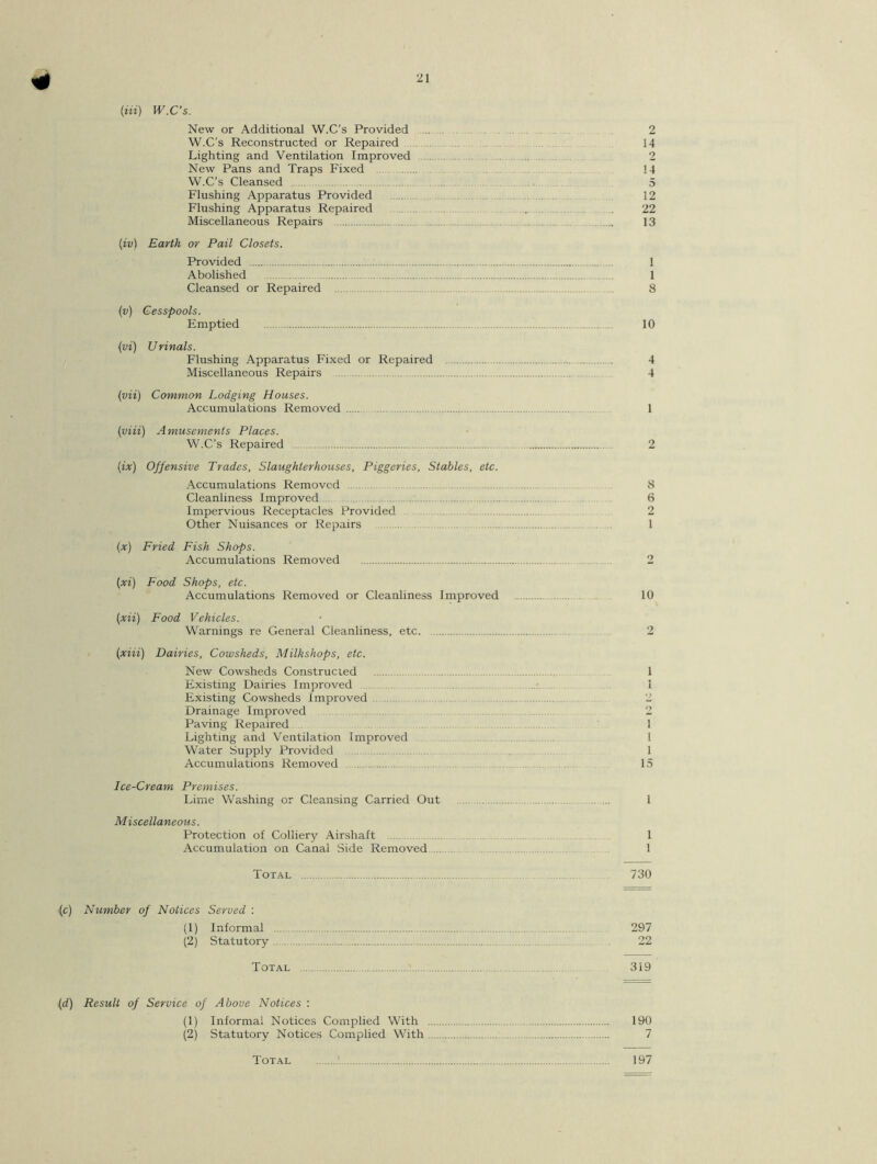 (Hi) lV.C's. New or Additional W.C’s Provided ...... 2 W.C’s Reconstructed or Repaired 14 Lighting and Ventilation Improved 2 New Pans and Traps Fixed 14 W.C’s Cleansed 5 Flushing Apparatus Provided ... 12 Flushing Apparatus Repaired 22 Miscellaneous Repairs .... 13 (iv) Earth or Pail Closets. Provided 1 Abolished 1 Cleansed or Repaired 8 (v) Cesspools. Emptied 10 (vi) Urinals. Flushing Apparatus Fixed or Repaired 4 Miscellaneous Repairs 4 (vii) Common Lodging Houses. Accumulations Removed 1 (viii) Amusements Places. W.C’s Repaired 2 (ix) Offensive Trades, Slaughterhouses, Piggeries, Stables, etc. Accumulations Removed 8 Cleanliness Improved 6 Impervious Receptacles Provided 2 Other Nuisances or Repairs 1 (x) Fried Fish Shops. Accumulations Removed 2 (xi) Food Shops, etc. Accumulations Removed or Cleanliness Improved 10 (xii) Food Vehicles. Warnings re General Cleanliness, etc. 2 (xiii) Dairies, Cowsheds, Milkshops, etc. New Cowsheds Constructed 1 Existing Dairies Improved 1 Existing Cowsheds Improved 2 Drainage Improved 2 Paving Repaired 1 Lighting and Ventilation Improved 1 Water Supply Provided 1 Accumulations Removed 15 Ice-Cream Premises. Lime Washing or Cleansing Carried Out ... 1 Miscellaneous. Protection of Colliery Airshaft 1 Accumulation on Canal Side Removed 1 Total 730 •(c) Number of Notices Served : (1) Informal 297 (2) Statutory 22 Total 319 (d) Result of Service of Above Notices : (1) Informal Notices Complied With 190 (2) Statutory Notices Complied With 7