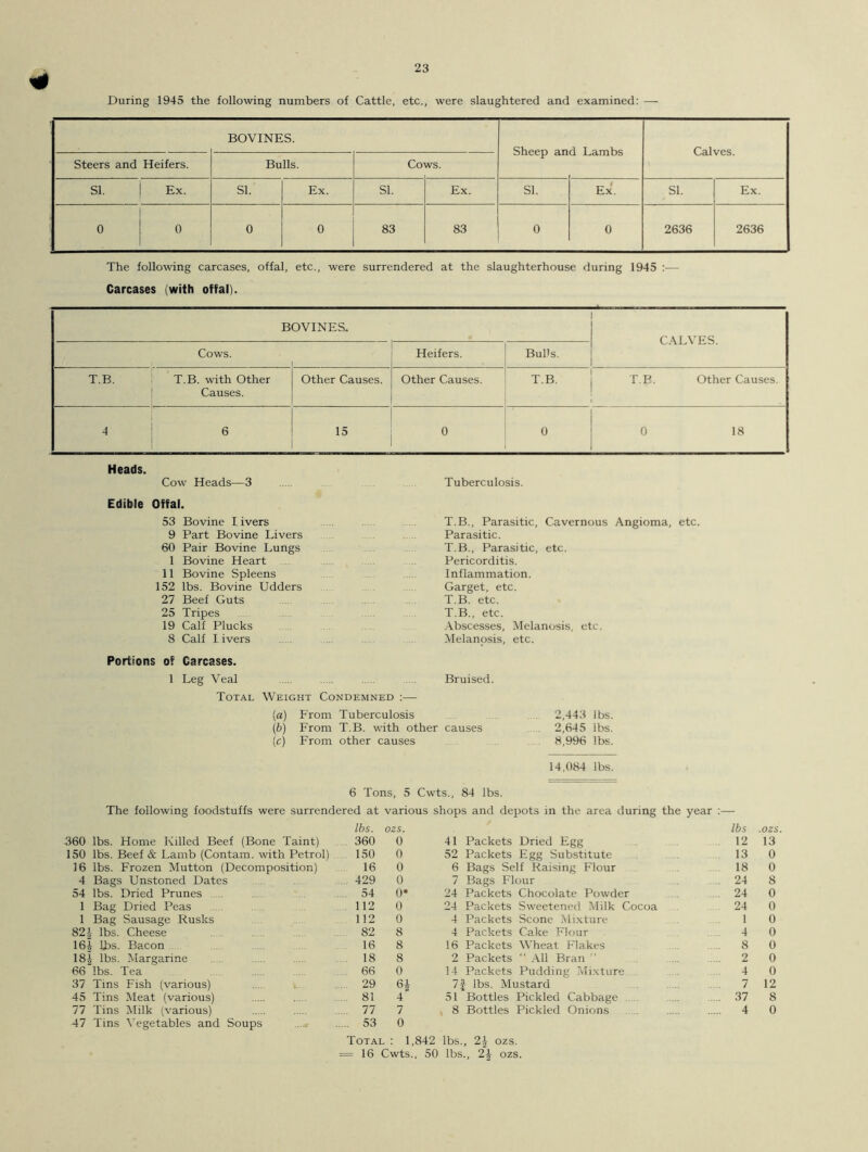During 1945 the following numbers of Cattle, etc., were slaughtered and examined: — BOVINES. Calves. Steers and Heifers. Bulls. Co ws. SI. | Ex. SI. Ex. SI. Ex. SI. Ex. SI. Ex. 1 0 0 0 0 83 83 0 0 2636 2636 The following carcases, offal, etc., were surrendered at the slaughterhouse during 1945 :— Carcases (with offal). BOVINES. CALVES. Cows. Heifers. Bulls. T.B. T.B. with Other Causes. Other Causes. Other Causes. T.B. T.B. Other Causes. 4 6 15 0 0 0 18 Heads. Cow Heads—3 Tuberculosis. Edible Offal 53 . Bovine livers T.B., Parasitic, Cavernous Angioma, etc. 9 Part Bovine Livers Parasitic. 60 Pair Bovine Lungs T.B., Parasitic, etc. 1 Bovine Heart Pericorditis. 11 Bovine Spleens Inflammation. 152 lbs. Bovine Udders Garget, etc. 27 Beef Guts T.B. etc. 25 Tripes T.B., etc. 19 Calf Plucks Abscesses, Melanosis, etc. 8 Calf I ivers Melanosis, etc. Portions of 1 Carcases. Leg Veal Bruised. Total Weight Condemned :— (a) From Tuberculosis 2,443 lbs. (b) From T.B. with other causes 2,645 lbs. (c) From other causes 8,996 lbs. 14,084 lbs. 6 Tons, 5 Cwts., 84 lbs. The following foodstuffs were surrendered at various shops and depots in the area during the year :— lbs. ozs. lbs .OZS. 360 lbs. Home Killed Beef (Bone Taint) 360 0 41 Packets Dried Egg 12 13 150 lbs. Beef & Lamb (Contain, with Petrol) .... 150 0 52 Packets Egg Substitute 13 0 16 lbs. Frozen Mutton (Decomposition) 16 0 6 Bags Self Raising Flour 18 0 4 Bags Unstoned Dates 429 0 7 Bags Flour .. 24 8 54 lbs. Dried Prunes ... 54 0* 24 Packets Chocolate Powder 24 0 1 Bag Dried Peas 112 0 24 Packets Sweetened Milk Cocoa 24 0 1 Bag Sausage Rusks 112 0 4 Packets Scone Mixture 1 0 821 lbs. Cheese 82 8 4 Packets Cake Flour 4 0 164 lbs. Bacon 16 8 16 Packets Wheat Flakes ... 8 0 18i lbs. Margarine 18 8 2 Packets “ All Bran 2 0 66 lbs. Tea 66 0 14 Packets Pudding Mixture 4 0 37 Tins Fish (various) .... 29 H 7f- lbs. Mustard 7 12 45 Tins Meat (various) .... 81 4 51 Bottles Pickled Cabbage 37 8 77 Tins Milk (various) 47 Tins Vegetables and Soups .77 7 53 0 Total : 1,842 = 16 Cwts., 50 8 Bottles Pickled Onions lbs., 2J ozs. lbs., 2£ ozs. 4 0