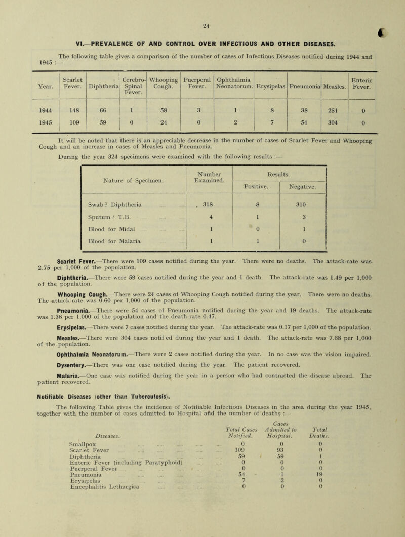 VI.—PREVALENCE OF AND CONTROL OVER INFECTIOUS AND OTHER DISEASES. The following table gives a comparison of the number of cases of Infectious Diseases notified during 1944 and 1945 :— Scarlet Cerebro- Whooping Puerperal Ophthalmia Enteric Year. Fever. Diphtheria Spinal Fever. Cough. Fever. Neonatorum. Erysipelas Pneumonia Measles. Fever. 1944 148 66 1 58 3 1 • 8 38 251 0 1945 109 59 0 24 0 2 7 54 304 0 It will be noted that there is an appreciable decrease in the number of cases of Scarlet Fever and Whooping Cough and an increase in cases of Measles and Pneumonia. During the year 324 specimens were examined with the following results :— Nature of Specimen. Number Examined. Results. Positive. Negative. Swab ? Diphtheria . 318 8 310 Sputum ? T.B. 4 1 3 Blood for Midal 1 0 1 Blood for Malaria 1 1 0 Scarlet Fever.—There were 109 cases notified during the year. There were no deaths. The attack-rate was 2.75 per 1,000 of the population. Diphtheria.—There were 59 cases notified during the year and 1 death. The attack-rate was 1.49 per 1,000 of the population. Whooping Cough.—There were 24 cases of Whooping Cough notified during the year. There were no deaths. The attack-rate was 0.60 per 1,000 of the population. Pneumonia.—There were 54 cases of Pneumonia notified during the year and 19 deaths. The attack-rate was 1.36 per 1,000 of the population and the death-rate 0.47. Erysipelas.—There were 7 cases notified during the year. The attack-rate was 0.17 per 1,000 of the population. Measles.—There were 304 cases notif ed during the year and 1 death. The attack-rate was 7.68 per 1,000 of the population. Ophthalmia Neonatorum.—There were 2 cases notified during the year. In no case was the vision impaired. Dysentery.—There was one case notified during the year. The patient recovered. Malaria.—One case was notified during the year in a person who had contracted the disease abroad. The patient recovered. Notifiable Diseases (other than Tuberculosis). The following Table gives the incidence of Notifiable Infectious Diseases in the area during the year 1945, together with the number of cases admitted to Hospital afld the number of deaths :— Diseases. Smallpox Scarlet Fever Diphtheria Enteric Fever (including Paratyphoid) Puerperal Fever Pneumonia Erysipelas fotal Cases Cases Admitted to Total Notified. Hospital. Deaths. 0 0 0 109 93 0 59 59 1 0 0 0 0 0 0 54 ! 19 7 2 0