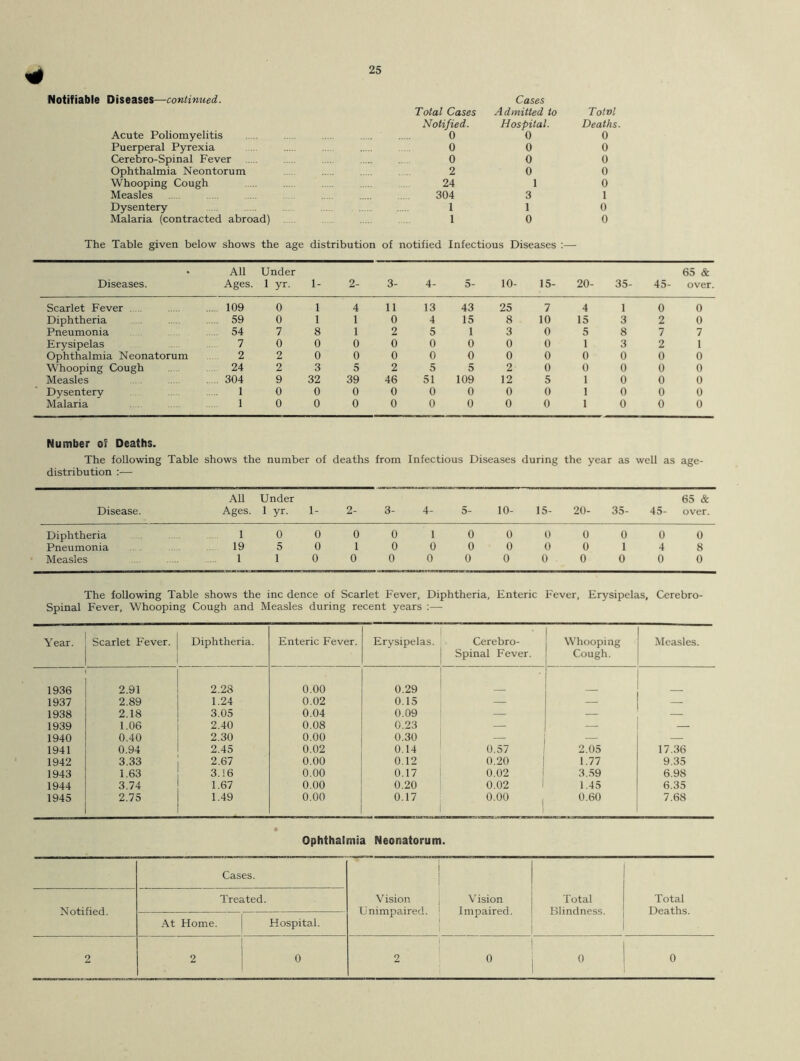 *0 Notifiable Diseases—continued. Acute Poliomyelitis Puerperal Pyrexia Cerebro-Spinal Fever Ophthalmia Neontorum Whooping Cough Measles Dysentery Malaria (contracted abroad) 'otal Cases Cases Admitted to Totvl Notified. Hospital. Deaths. 0 0 0 0 0 0 0 0 0 2 0 0 24 1 0 304 3 1 1 1 0 1 0 0 The Table given below shows the age distribution of notified Infectious Diseases :— • All Under 65 & Diseases. Ages. 1 yr. 1- 2- 3- 4- 5- 10- 15- 20- 35- 45- over. Scarlet Fever 109 0 1 4 11 13 43 25 7 4 1 0 0 Diphtheria 59 0 1 1 0 4 15 8 10 15 3 2 0 Pneumonia 54 78125130 5 877 Erysipelas 7000000001321 Ophthalmia Neonatorum 2200000000000 Whooping Cough 24 2352552 00000 Measles 304 9 32 39 46 51 109 12 5 1 0 0 0 Dysentery .1 0000000 0 1 000 Malaria 1000000001000 Number of Deaths. The following Table shows the distribution :— number of deaths from Infectious Diseases during the year as well as age- Disease. All Ages. Under 1 yr. 1- 2- 3- 4- 5- 10- 15- 20- 35- 45- 65 & over. Diphtheria 1 0 0 0 0 1 0 0 0 0 0 0 0 Pneumonia 19 5 0 1 0 0 0 0 0 0 1 4 8 Measles 1 1 0 0 0 0 0 0 0 0 0 0 0 The following Table shows the inc dence of Scarlet Fever, Diphtheria, Enteric Fever, Erysipelas, Cerebro- Spinal Fever, Whooping Cough and Measles during recent years :— Year. Scarlet Fever, j 1 Diphtheria. Enteric Fever. Erysipelas. | Cerebro- Spinal Fever. Whooping Cough. Measles. 1936 2.91 2.28 0.00 0.29 1937 2.89 1.24 0.02 0.15 — — — 1938 2.18 3.05 0.04 0.09 — — — 1939 1.06 2.40 0.08 0.23 — — — 1940 0.40 2.30 0.00 0.30 — — 1941 0.94 2.45 0.02 0.14 0.57 2.05 17.36 1942 3.33 2.67 0.00 0.12 0.20 1.77 9.35 1943 1.63 3.16 0.00 0.17 0.02 3.59 6.98 1944 3.74 1.67 0.00 0.20 0.02 1.45 6.35 1945 2.75 1.49 0.00 0.17 0.00 0.60 7.68 Ophthalmia Neonatorum. Cases. | V ision \ V ision Unimpaired. Impaired. Total Blindness. Total Deaths. Notified. Treated. At Home. Hospital. 2 2 0 1 2 0 0 0