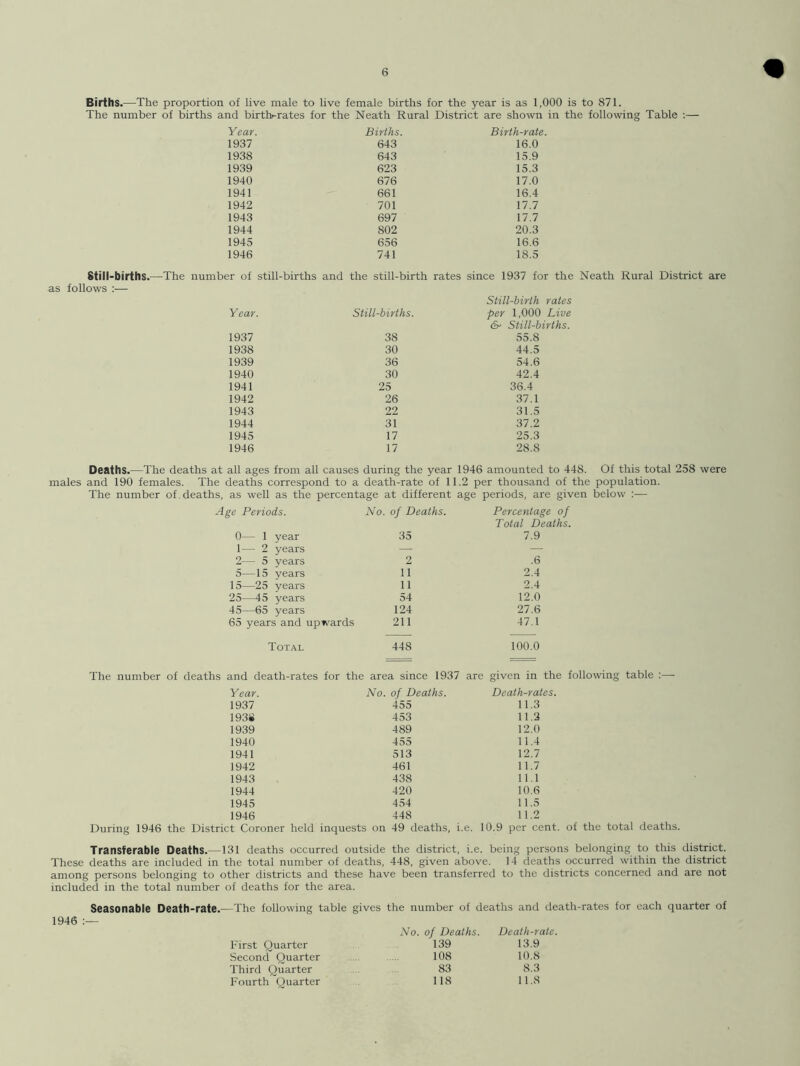 Births.—The proportion of live male to live female births for the year is as 1,000 is to 871. The number of births and birth-rates for the Neath Rural District are shown in the following Table :— as follows Year. Births. Birth-rate. 1937 643 16.0 1938 643 15.9 1939 623 15.3 1940 676 17.0 1941 661 16.4 1942 701 17.7 1943 697 17.7 1944 802 20.3 1945 656 16.6 1946 741 18.5 er of still-births and the still-birth rates since 1937 for the Still-birth rates Year. Still-births. per 1,000 Live (S' Still-births. 1937 38 55.8 1938 30 44.5 1939 36 54.6 1940 30 42.4 1941 25 36.4 1942 26 37.1 1943 22 31.5 1944 31 37.2 1945 17 25.3 1946 17 28.8 Deaths.—The deaths at all ages from all causes during the year 1946 amounted to 448. Of this total 258 were males and 190 females. The deaths correspond to a death-rate of 11.2 per thousand of the population. The number of deaths, as well as the percentage at different age periods, are given below :— Age Periods. No. of Deaths. Percentage of Total Deaths. 0— 1 year 35 7.9 1— 2 years — — 2— 5 years 2 .6 5—15 years 11 2.4 15—25 years 11 2.4 25—45 years 54 12.0 45—65 years 124 27.6 65 years and upwards 211 47.1 Total 448 100.0 The number of deaths and death-rates for the area since 1937 are given in the following table :—- Year. No. of Deaths. Death-rat 1937 455 11.3 193S 453 11.2 1939 489 12.0 1940 455 11.4 1941 513 12.7 1942 461 11.7 1943 438 11.1 1944 420 10.6 1945 454 11.5 1946 448 11.2 During 1946 the District Coroner held inquests on 49 deaths, i.e. 10.9 per cent, of the total deaths. Transferable Deaths.—131 deaths occurred outside the district, i.e. being persons belonging to this district. These deaths are included in the total number of deaths, 448, given above. 14 deaths occurred within the district among persons belonging to other districts and these have been transferred to the districts concerned and are not included in the total number of deaths for the area. Seasonable Death-rate.—The following table gives 1946 :— First Quarter Second Quarter Third Quarter Fourth Quarter the number of deaths and death-rates for each quarter of No. of Deaths. 139 108 83 118 Death-rate. 13.9 10.8 8.3 11.8