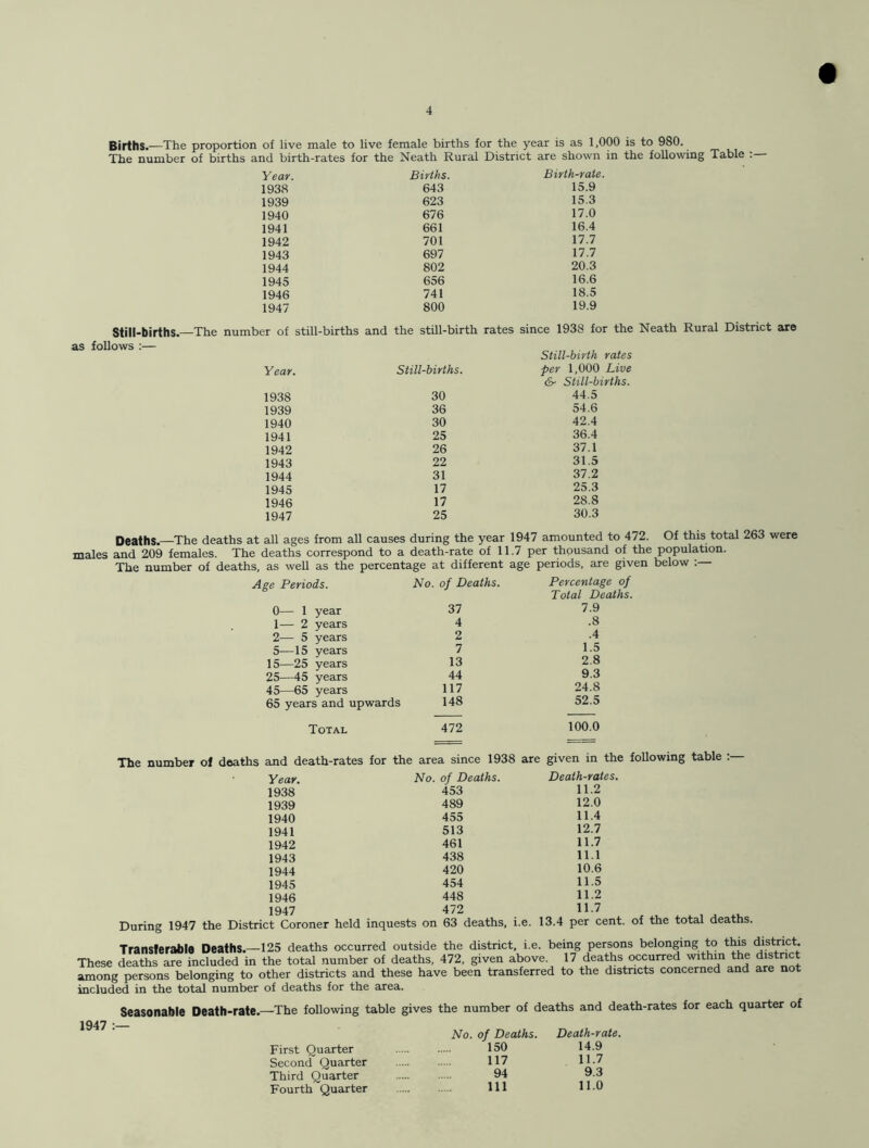 Births.—The proportion of live male to live female births for the year is as 1,000 is to 980. The number of births and birth-rates for the Neath Rural District are shown in the following Table Year. Births. Birth-rate. 1938 643 15.9 1939 623 15.3 1940 676 17.0 1941 661 16.4 1942 701 17.7 1943 697 17.7 1944 802 20.3 1945 656 16.6 1946 741 18.5 1947 800 19.9 Still-births.—The number of still-births and the still-birth rates since 1938 for the Neath Rural District are as follows :— Year. Still-births. Still-birth rates per 1,000 Live 1938 30 &■ Still-births. 44.5 1939 36 54.6 1940 30 42.4 1941 25 36.4 1942 26 37.1 1943 22 31.5 1944 31 37.2 1945 17 25.3 1946 17 28.8 1947 25 30.3 Deaths.—-The deaths at all ages from all causes during the year 1947 amounted to 472. Of this total 263 were males and 209 females. The deaths correspond to a death-rate of 11.7 per thousand of the population. The number of deaths, as well as the percentage at different age periods, are given below Age Periods. No. of Deaths. Percentage of Total Deaths. 0— 1 year 1— 2 years 2— 5 years 5-—15 years 15—25 years 25—45 years 45—65 years 65 years and upwards 37 7.9 4 .8 2 .4 7 1.5 13 2.8 44 9.3 117 24.8 148 52.5 Total 472 100.0 The number oi deaths and death-rates for the area since 1938 are given in the following table Year. No. of Deaths. Death-rates. 1938 1939 1940 1941 1942 1943 1944 1945 1946 1947 453 489 455 513 461 438 420 454 448 472 11.2 12.0 11.4 12.7 11.7 11.1 10.6 11.5 11.2 11.7 During 1947 the District Coroner held inquests on 63 deaths, i.e. 13.4 per cent, of the total deaths. Transferable Deaths.—125 deaths occurred outside the district, i.e. being persons belonging to this district. These deaths are included in the total number of deaths, 472, given above. 17 deaths occurred within the district among persons belonging to other districts and these have been transferred to the districts concerned and are not included in the total number of deaths for the area. Seasonable Death-rate.—The following table gives 1947 :— First Quarter Second Quarter Third Quarter Fourth Quarter the number of deaths and death-rates for each quarter of No. of Deaths. Death-rate. 150 14.9 117 11.7 94 9 3 111 11.0