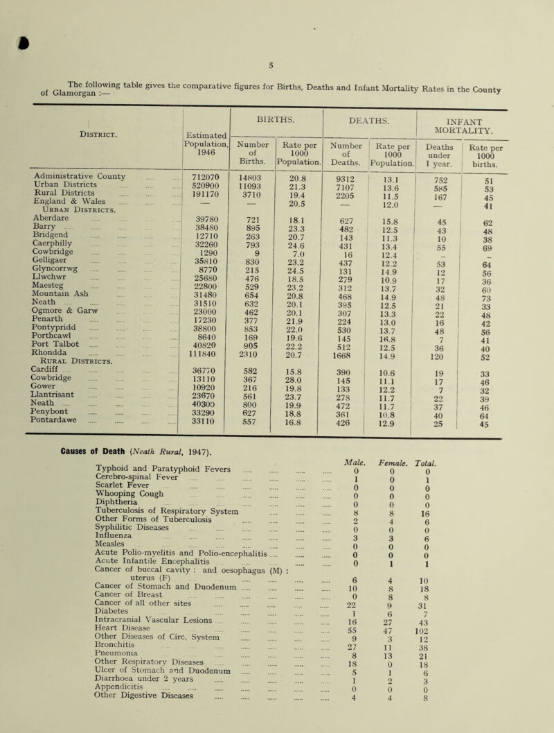 of Glamorgan0—iDg tablC thS comParative fl8ures for Births, Deaths and Infant Mortality Rates in the County DEATHS. INFANT MORTALITY. Number 1 Rate per Deaths Rate per of 1000 under 1000 Deaths. Population 1 year. births. 9312 13.1 752 51 7107 13.6 585 53 2205 11.5 167 45 — 12.0 41 627 15.8 45 62 482 12.5 43 48 143 11.3 10 38 431 13.4 55 69 16 12.4 - 437 12.2 53 64 131 14.9 12 56 279 10.9 17 36 312 13.7 32 60 468 14.9 48 73 395 12.5 21 33 307 13.3 22 48 224 13.0 16 42 530 13.7 48 56 145 16.8 7 41 512 12.5 36 40 1668 14.9 120 52 390 10.6 19 1 33 145 11.1 17 46 133 12.2 7 32 278 11.7 22 39 472 11.7 37 46 361 10.8 40 64 426 12.9 25 [ 45 Male. Female. Total. 0 0 0 1 0 1 0 0 0 0 0 0 0 0 0 8 8 16 2 4 6 0 0 0 3 3 6 0 0 0 0 0 0 0 1 1 6 4 10 10 8 18 0 8 8 22 9 31 1 6 7 16 27 43 55 47 102 9 3 12 27 11 38 8 13 21 18 0 18 5 1 6 i 2 3 0 0 0 4 4 8 District. Administrative County Urban Districts Rural Districts England & Wales Urban Districts. Aberdare Barry Bridgend Caerphilly Cowbridge Gelligaer Glyncorrwg Llwchwr Maesteg Mountain Ash Neath Ogmore & Garw Penarth Pontypridd Porthcawl Port Talbot Rhondda Rural Districts. Cardiff Cowbridge Gower Llantrisant Neath Penybont Pontardawe Estimated Population, 1946 BIRTHS. 712070 520900 191170 39780 38480 12710 32260 1290 35810 8770 25680 22800 31480 31510 23000 17230 38800 8640 40820 111840 36770 13110 10920 23670 40300 33290 33110 Number of Births. 14803 11093 3710 721 895 263 793 9 830 215 476 529 654 632 462 377 853 169 905 2310 582 367 216 561 800 627 557 Rate per 1000 Population 20.8 21.3 19.4 20.5 18.1 23.3 20.7 24.6 7.0 23.2 24.5 18.5 23.2 20.8 20.1 20.1 21.9 22.0 19.6 22.2 20.7 15.8 28.0 19.8 23.7 19.9 18.8 16.8 Causes Of Death (Neath Rural, 1947). Typhoid and Paratyphoid Fevers Cerebro-spinal Fever Scarlet Fever Whooping Cough Diphtheria Tuberculosis of Respiratory System Other Forms of Tuberculosis Syphilitic Diseases Influenza Measles Acute Polio-myelitis and Polio-encephalitis Acute Infantile Encephalitis Cancer of buccal cavity : and oesophagus (M) uterus (F) Cancer of Stomach and Duodenum Cancer of Breast Cancer of all other sites Diabetes Intracranial Vascular Lesions Heart Disease Other Diseases of Circ. System Bronchitis Pneumonia Other Respiratory Diseases Ulcer of Stomach and Duodenum Diarrhoea under 2 years Appendicitis Other Digestive Diseases