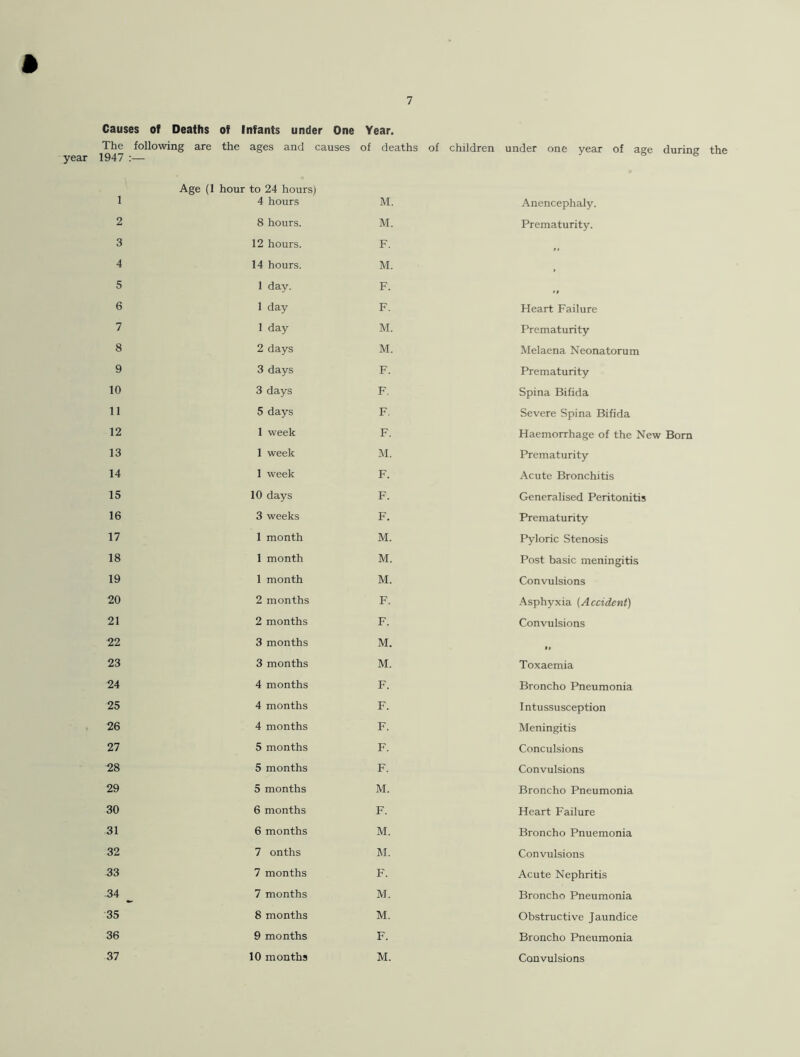 Causes of Deaths of Infants under One Year. The following are 1947 the ages and causes of deaths of children under one year of age during Age (1 hour to 24 hours) 1 4 hours M. Anencephaly. 2 8 hours. M. Prematurity. 3 12 hours. F. ,, 4 14 hours. M. 5 1 day. F. ,, 6 1 day F. Heart Failure 7 1 day M. Prematurity 8 2 days M. Melaena Neonatorum 9 3 days F. Prematurity 10 3 days F. Spina Bifida 11 5 days F. Severe Spina Bifida 12 1 week F. Haemorrhage of the New Born 13 1 week M. Prematurity 14 1 week F. Acute Bronchitis 15 10 days F. Generalised Peritonitis 16 3 weeks F. Prematurity 17 1 month M. Pyloric Stenosis 18 1 month M. Post basic meningitis 19 1 month M. Convulsions 20 2 months F. Asphyxia (Accident) 21 2 months F. Convulsions 22 3 months M. „ 23 3 months M. Toxaemia 24 4 months F. Broncho Pneumonia 25 4 months F. Intussusception 26 4 months F. Meningitis 27 5 months F. Conculsions 28 5 months F. Convulsions 29 5 months M. Broncho Pneumonia 30 6 months F. Heart Failure 31 6 months M. Broncho Pnuemonia 32 7 onths M. Convulsions 33 7 months F. Acute Nephritis 34 ~ 7 months M. Broncho Pneumonia 35 8 months M. Obstructive Jaundice 36 9 months F. Broncho Pneumonia 37 10 months M. Convulsions