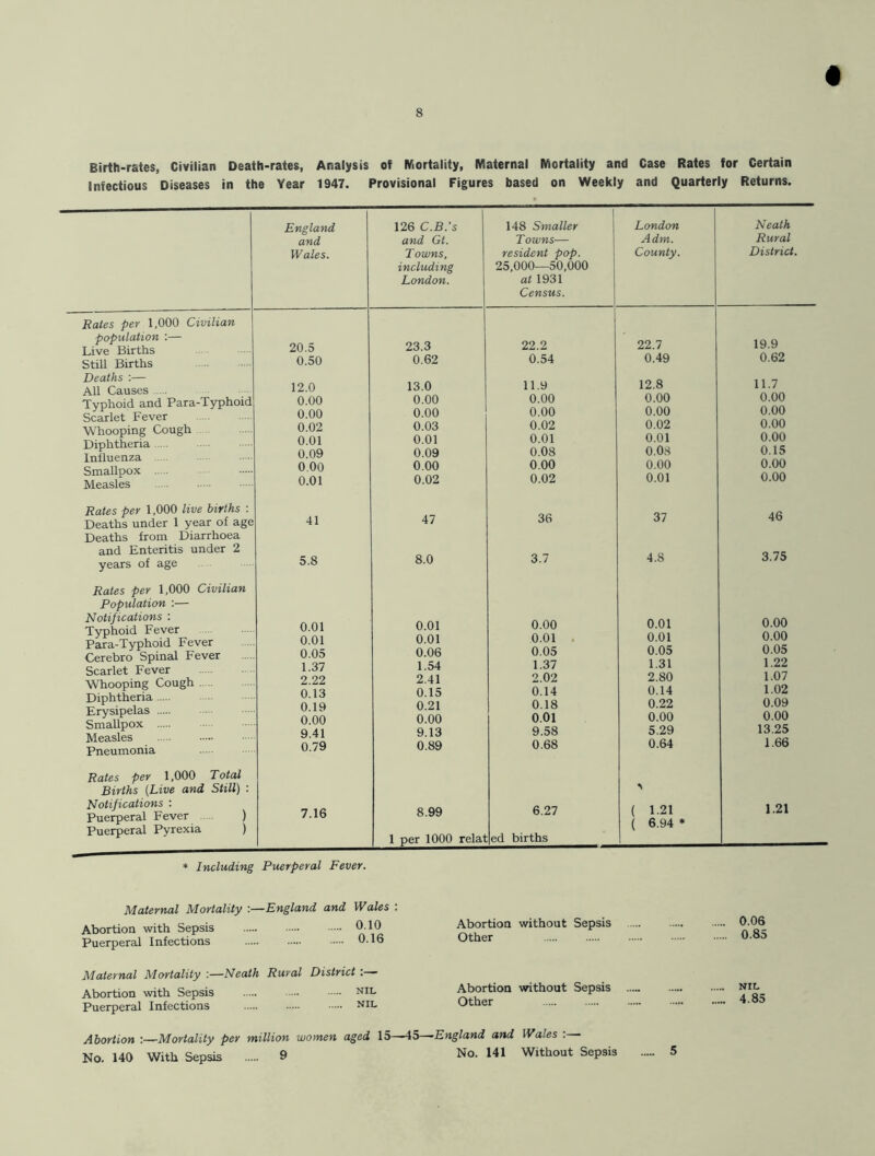 Birth-rates, Civilian Death-rates, Analysis of Mortality, Maternal Mortality and Case Rates for Certain Infectious Diseases in the Year 1947. Provisional Figures based on Weekly and Quarterly Returns. England 126 C.B.'s 148 Smaller London Neath and and Gt. Towns— A dm. Rural Wales. Towns, resident pop. County. District. including 25,000—50,000 London. at 1931 Census. Rates per 1,000 Civilian population :— Live Births 20.5 23.3 22.2 22.7 19.9 Still Births 0.50 0.62 0.54 0.49 0.62 Deaths :— All Causes Typhoid and Para-Typhoid Scarlet Fever 12.0 0.00 0.00 13.0 0.00 0.00 11.9 0.00 0.00 12.8 0.00 0.00 11.7 0.00 0.00 Whooping Cough Diphtheria Influenza Smallpox Measles 0.02 0.01 0.09 0.00 0.01 0.03 0.01 0.09 0.00 0.02 0.02 0.01 0.08 0.00 0.02 0.02 0.01 0.08 0.00 0.01 0.00 0.00 0.15 0.00 0.00 Rates per 1,000 live births : Deaths under 1 year of age 41 47 36 37 46 Deaths from Diarrhoea and Enteritis under 2 years of age 5.8 8.0 3.7 4.8 3.75 Rates per 1,000 Civilian Population :— Notifications : Typhoid Fever Para-Typhoid Fever Cerebro Spinal Fever Scarlet Fever Whooping Cough Diphtheria Erysipelas Smallpox Measles Pneumonia 0.01 0.01 0.05 1.37 2.22 0.13 0.19 0.00 9.41 0.79 0.01 0.01 0.06 1.54 2.41 0.15 0.21 0.00 9.13 0.89 0.00 0.01 0.05 1.37 2.02 0.14 0.18 0.01 9.58 0.68 0.01 0.01 0.05 1.31 2.80 0.14 0.22 0.00 5.29 0.64 0.00 0.00 0.05 1.22 1.07 1.02 0.09 0.00 13.25 1.66 Rates per 1,000 Total Births (Live and Still) : Notifications : Puerperal Fever ) 7.16 8.99 6.27 ( 1.21 ( 6.94 * 1.21 Puerperal Pyrexia ) 1 per 1000 relat ed births * Including Puerperal Fever. Maternal Mortality :—England and Wales : Abortion with Sepsis 0.10 Abortion without Sepsis Puerperal Infections 0.16 Other Maternal Mortality \—Neath Rural District Abortion with Sepsis nil Abortion without Sepsis Puerperal Infections nil Other Abortion Mortality per million women aged 15—45—-England and Wales : No. 140 With Sepsis 9 No. 141 Without Sepsis 0.06 0.85 NIL 4.85 5