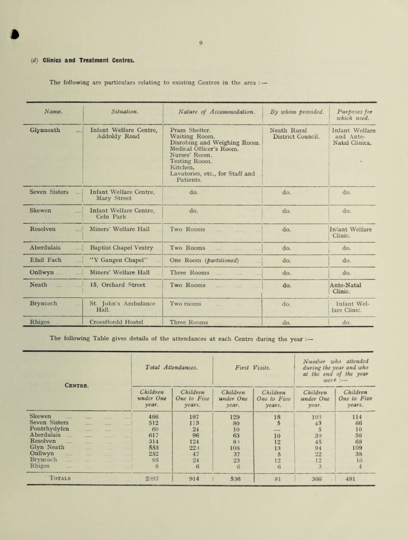 (d) Clinics and Treatment Centres. The following are particulars relating to existing Centres in the area : — Name. Situation. Nature of Accommodation. By whom provided. Purposes for which used. Glynneath Infant Welfare Centre, Addoldy Road Pram Shelter. Waiting Room. Disrobing and Weighing Room. Medical Officer’s Room. Nurses’ Room. Testing Room. Kitchen. Lavatories, etc., for Staff and Patients. Neath Rural District Council. Infant Welfare and Ante- Natal Clinics. Seven Sisters Infant Welfare Centre, Mary Street do. do. do. Skewen Infant Welfare Centre, Cefn Park do. do. do. Resolven Miners' Welfare Hall Two Rooms do. Infant Welfare Clinic. Aberdulais Baptist Chapel Vestry Two Rooms do. do. Efail Fach Y Gangen Chapel” One Room (partitioned) do. do. Onllwyn Miners’ Welfare Hall Three Rooms do. do. Neath 15, Orchard Street Two Rooms do. Ante-Natal Clinic. Bryncoch St. John’s Ambulance Hall. Two rooms do. Infant Wel- fare Clinic. Rhigos Croesffordd Hostel Three Rooms do. do. The following Table gives details of the attendances at each Centre during the year :— Centre. Total Attendances. First Visits. Number who attended during the year and who at the end of the year were :— Children under One year. Children One to Five years. Children under One year. Children One to Five years. Children under One year. Children One to Five years. Skewen 486 197 129 18 103 114 Seven Sisters 512 173 80 5 43 66 Pontrhydyfen 60 24 10 5 10 Aberdulais 617 96 63 10 39 56 Resolven 314 124 8) 12 45 68 Glyn Neath 553 22 f 108 13 94 109 Onllwyn 252 47 37 5 22 38 Bryncoch 95 24 23 12 12 16 Rhigos 8 6 6 6 3 4 Totals 2897 914 536 81 366 481