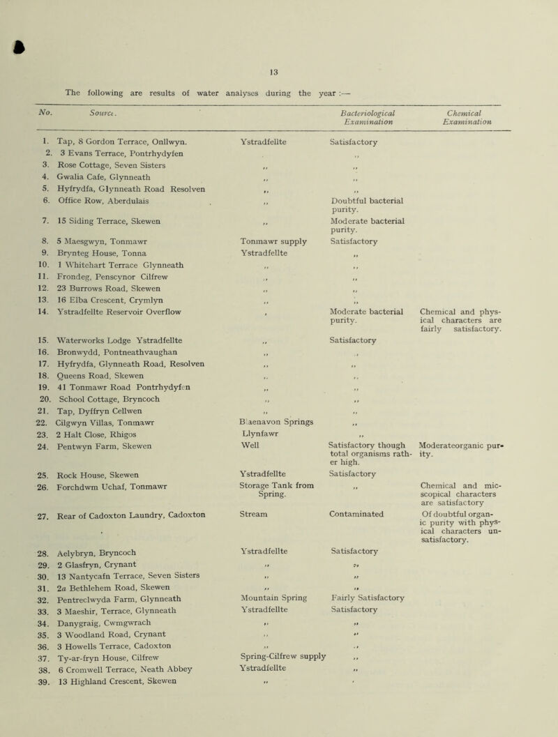 The following are results of water analyses during the year :— No. Source. Bacteriological Chemical Examination Examination 1. Tap, 8 Gordon Terrace, Onllwyn. 2. 3 Evans Terrace, Pontrhydyfen 3. Rose Cottage, Seven Sisters 4. Gwalia Cafe, Glynneath 5. Hyfrydfa, Glynneath Road Resolven 6. Office Row, Aberdulais 7. 15 Siding Terrace, Skewen 8. 5 Maesgwyn, Tonmawr 9. Brynteg House, Tonna 10. 1 Whitehart Terrace Glynneath 11. Frondeg, Penscynor Cilfrew 12. 23 Burrows Road, Skewen 13. 16 Elba Crescent, Crymlyn 14. Ystradfellte Reservoir Overflow 15. Waterworks Lodge Ystradfellte 16. Bronwydd, Pontneathvaughan 17. Hyfrydfa, Glynneath Road, Resolven 18. Queens Road, Skewen 19. 41 Tonmawr Road Pontrhydyfen 20. School Cottage, Bryncoch 21. Tap, Dyffryn Cellwen 22. Cilgwyn Villas, Tonmawr 23. 2 Halt Close, Rhigos 24. Pentwyn Farm, Skewen 25. Rock House, Skewen 26. Forchdwm Uchaf, Tonmawr 27. Rear of Cadoxton Laundry, Cadoxton 28. Aelybryn, Bryncoch 29. 2 Glasfryn, Crynant 30. 13 Nantycafn Terrace, Seven Sisters 31. 2a Bethlehem Road, Skewen 32. Pentreclwyda Farm, Glynneath 33. 3 Maeshir, Terrace, Glynneath 34. Danygraig, Cwmgwrach 35. 3 Woodland Road, Crynant 36. 3 Howells Terrace, Cadoxton 37. Ty-ar-fryn House, Cilfrew 38. 6 Cromwell Terrace, Neath Abbey 39. 13 Highland Crescent, Skewen Ystradfellte Tonmawr supply Ystradfellte B’.aenavon Springs Llynfawr Well Y stradfellte Storage Tank from Spring. Stream Ystradfellte Mountain Spring Ystradfellte Satisfactory Doubtful bacterial purity. Moderate bacterial purity. Satisfactory Moderate bacterial purity. Satisfactory Satisfactory though total organisms rath- er high. Satisfactory Contaminated Satisfactory Fairly Satisfactory Satisfactory Chemical and phys- ical characters are fairly satisfactory. Moderateorganic pur* ity. Chemical and mic- scopical characters are satisfactory Of doubtful organ- ic purity with phys- ical characters un- satisfactory. Spring-Cilfrew supply Ystradfellte