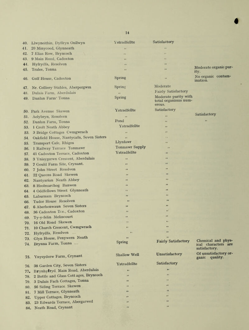 40. Llwyneithin, Dyffryn Onllwyn 41. 20 Minycoed, Glynneath 42. 7 Elias Row, Bryncoch 43. 9 Main Road, Cadoxton 44. Hyfrydfa, Resolven 45. Tralee, Tonna 46. Golf House, Cadoxton 47. Nr. Colliery Stables, Aberpergwm 48. Dulais Farm, Aberdulais 49. Danlan Farm' Tonna 50. Park Avenue Skewen 51. Aelybryn, Resolven 52. Danlan Farm, Tonna 53. 1 Croft Neath Abbey 53. 3 Bridge Cottages Cwmgwrach 54. Oakfield House, Nantycafn, Seven Sisters 55. Transport Cafe, Rhigos 56. 1 Railway Terrace Tonmawr 57. 41 Cadoxton Terrace, Cadoxton 58. 3 Ynisygerwn Crescent, Aberdulais 59. 7 Gould Farm Site, Crynant. 60. 7 John Street Resolven 61. 22 Queens Road Skewen 62. Nantyarian Neath Abbey 63. 8 Heolmarchog Banwen 64. 4 Oddfellows Street Glynneath 65. Laburnam Bryncoch 66. Tudor House Resolven 67. 6 Aberhenwaun Seven Sisters 68. 36 Cadoxton Tee., Cadoxton 69 Ty-y-felin Melincourt 70. 16 Old Road Skewen 71. 10 Church Crescent, Cwmgwrach 72. Hyfrydfa, Resolven 73. Glyn House, Penywern Neath 74. Brynna Farm, Tonna 75. Ynysyderw Farm, Crynant 76. 38 Garden City, Seven Sisters 77. Brynhyfryd. Main Road, Aberdulais 78. 2 Bottle and Glass Cott ages, Bryncoch 79. 3 Dulais Fach Cottages, Tonna 80. 56 Siding Terrace Skewen 81. 7 Mill Terrace, Glynneath 82. Upper Cottages, Bryncoch 83. 23 Edwards Terrace, Abergarwed 84. Neath Road, Crynant Y stradfellte Satisfactory Moderate Fairly Satisfactory Moderate purity with total organisms num- erous. Satisfactory Satisfactory Spring Spring Spring Ystradfellte Pond Y stradfellte Llynfawr Tonmawr Supply Y stradfellte Spring Shallow Well Ystradfellte Fairly Satisfactory Unsatisfactory Satisfactory Moderate organic pur- ity. No organic contam- ination. Chemical and phys- ical characters are satisfactory. Of unsatisfactory or- ganic quality.