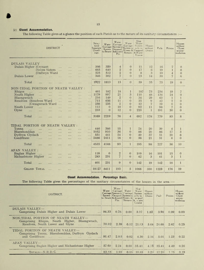 (c) Closet Accommodation. The following Table gives at a glance the position of each Parish as to the nature of its sanitary circumstances :— DISTRICT Struc- tural Separate Dwell- ings. Water Carriage System to Sewer Water Carnage System to Cesspool &disused Pits Water Carriage System io Rivers & Streams Slop Water System only to Cesspool & Water Course Houses without Drains Pail. 1 Privies Houses without Closet accom- modation DULAIS VALLEY Dulais Higher (Crynant 386 359 4 0 n 12 16 7 0 (Seven Sisters . . 665 640 2 0 17 6 19 1 0 (Onllwyn Ward 525 512 2 0 8 3 10 4 0 Dulais Lower 346 302 7 0 23 14 30 7 0 Total 1922 1813 15 0 59 35 75 19 0 NON-TIDAL PORTION OF NEATH VALLEY : Rhigos 461 182 18 1 187 73 234 19 7 Neath Higher 1179 997 21 3 110 48 134 24 0 Blaengwrach 216 149 2 0 36 29 63 1 1 Resolven (Resolven Ward 711 656 11 0 35 9 42 2 0 (Cwmgwrach Ward 256 235 2 0 12 7 19 0 0 Neath Lower 113 0 10 0 92 11 96 7 0 Clyne 233 0 12 0 220 1 191 30 0 Total 3169 2219 76 4 692 178 779 83 8 TIDAL PORTION OF NEATH VALLEY : Tonna 446 386 15 1 24 20 39 4 1 Blaenhonddan 1052 910 36 0 86 20 86 17 3 Dyffryn Clydach 551 441 24 0 49 37 51 29 6 Coedffranc 2486 2411 18 0 36 21 51 6 0 Total 4535 4148 93 1 195 98 227 56 10 AFAN VALLEY : Baglan Higher 118 0 2 0 100 16 101 15 0 Michaelstone Higher 283 231 7 0 42 3 41 3 1 Total 401 231 9 0 142 19 142 18 1 Grand Total 10027 8411 193 5 1088 330 1223 176 19 Closet Accommodation. Percentage Basis. The following Table gives the percentages of the sanitary circumstances of the houses in the area :— DISTRICT. Water Carriage System to Sewer Water Carriage System to Cesspool & disused Pits Water Carriage System to Rivers & Streams Slop Water System only to esf pool & Vv ater Course Houses without Drains Pail- Privies Houses without Closet accom- modation- DULAIS VALLEY— Comprising Dulais Higher and Dulais Lower 94.33 0.78 0.00 3.07 1.82 3.90 0.99 0.00 NON-TIDAL PORTION OF NEATH VALLEY— Comprising Rhigos, Neath Higher, Blaengwrach, Resolven, Neath Lower and Clyne 70.02 2.39 0.12 21.83 5.64 24.60 2.62 0.25 TIDAL PORTION OF NEATH VALLEY— Comprising Tonna, Blaenhonddan, Duffryn Clydach and Coedffranc 91.47 2.05 0.02 4.30 2.16 5.01 1.23 0.22 AFAN VALLEY— Comprising Baglan Higher and Michaelstone Higher 57.60 2.24 0.00 35.41 4.75 35.41 4.49 0.26 Totals—N.R.D.C. 83.881 1.93 0.05 10.85 3.29 12.20 1 75 0.19