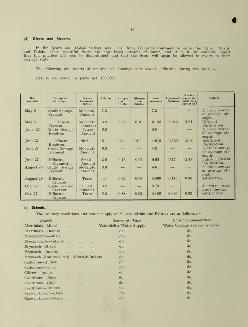 (d) Rivers and . Streams. In the Neath and Dulais Valleys small coal from Co lieries continues to enter the River Neath and Dulais. Once beautiful rivers are now black streams of water, and it is to be sincerely hoped that this practice will soon be discontinued and that the rivers will again be allowed to revert to their original state. The following are results of analysis of sewerage and sewage effluents during the year :— Results are stated in parts per 100,000. Date Collected Description of Sample Organic Suspended Matter Chlorine Nitrogen as Nitrates Nitrogen as Nitrites Free Ammonia Albuminoid Ammonia Dissolved oxygen abs- orbed ‘in 5 days at 65 F Remarks May 6 Crude Sewage, Crynant. Moderate Amount 7.6 — — 7.2 — — A crude sewage of average str- ength. Efficient Purification. May 6 Effluent Crynant. Moderate Amount 6.2 3.28 0.16 0.132 0.042 2.81 June 27 Crude Sewage Resolven Large Amount 6.8 5.0 A crude sewage of average str- ength. June 27 Effluent Resolven. 26.2 5.1 Nil Nil 4.910 0.700 20.8 Inefficient Purification. June 27 Crude Sewage Glynneath Moderate Amount 6.0 4.8 A crude sewage of average str- ength. June 27 Effluent, Glynneath. Small Amount 2.5 0.16 0.02 0.93 0.17 2.45 Fairly Efficient Purification. August 29 Crude Sewage Crynant. Moderate Amount 8.0 4.6 A crude sewage of average str- ength. August 29 Effluent, Crynant. Trace 4.1 0.62 0.06 0.560 0.140 0.80 Satisfactory. Oct. 27 Crude sewage Crynant. Small Amount 3.2 — — 0.70 — “ A very weak crude sewage Oct. 27 Effluent, Crynant. Trace 3.0 0.88 0.02 0.196 0.030 0.82 Satisfactory. (e) Schools. The sanitary conditions and water supply of Schools within the District are as follows School. Source of Water. Closet Accommodation. Aberdulais—Mixed Ystradfellte Water Supply. Water Carriage system to Sewer. Aberdulais—Infants do. do. Blaengwrach—Mixed do. do. Blaengwrach—I nfants do. do. Bryncoch—Mixed do. do. Bryncoch—Infants do. do. Bryncoch (Non-provided)- —Mixed & Infants do. do. Cadoxton—Junior do. do. Cadoxton—Senior do. do. Cilfrew—J unior do. do. Coedffranc—Boys do. do. Coedf franc—Girls do. do. Coedffranc-—Infants do. do. Skewen Lower—Boys do. do. Skewen Lower—Girls do. do.