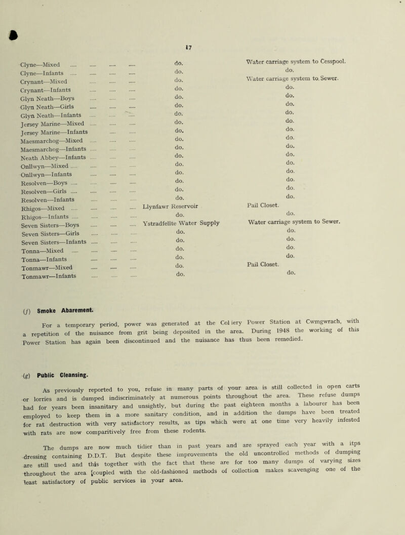 Clyne—Mixed Clyne—Infants Crynant—Mixed Crynant—Infants Glyn Neath—Boys Glyn Neath—Girls Glyn Neath—Infants Jersey Marine—Mixed Jersey Marine—Infants Maesmarchog—Mixed Maesmarchog—Infants Neath Abbey—Infants Onllwyn—Mixed Onllwyn—Infants Resolven—Boys Resolven—Girls Resolven—Infants Rhigos—Mixed Rhigos—Infants Seven Sisters—Boys Seven Sisters—Girls Seven Sisters—Infants Tonna—Mixed Tonna—Infants Tonmawr—Mixed Tonmawr—Infants do. do. do. do. do. do. do. do. do. do. do. do. do. do. do. do. do. Llynfawr Reservoir do. Ystradfelite Water Supply do. do. do. do. do. do. Water carriage system to Cesspool, do. Water carriage system to. Sewer, do. do. do. do. do. do. do. do. do. do. do. do. do. do. Pail Closet. do. Water carriage system to Sewer, do. do. do. do. Pail Closet. do. (/) Smoke Abarement. For a temporary period, power was generated at the Col lery Power Station at Cwmgwrach, with a repetition of the nuisance from grit being deposited in the area. During 1948 the working of this Power Station has again been discontinued and the nuisance has thus been remedied. (g) Public Cleansing. As previously reported to you, refuse in many parts of your area is still collected in open carts or lorries and is dumped indiscriminately at numerous points throughout the area. These refuse dumps had for years been insanitary and unsightly, but during the past eighteen months a labourer has been employed to keep them in a more sanitary condition, and in addition the dumps have been treated for rat destruction with very satisfactory results, as tips which were at one time very heavily infested with rats are now comparitively free from these rodents. The dumps are now much tidier than in past years and are sprayed each year with a itps dressing containing D.D.T. But despite these improvements the old uncontrolled methods of dumping are still used and this together with the fact that these are for too many dumps of varying sizes throughout the area [coupled with the old-fashioned methods of collection makes scavenging one of the least satisfactory of public services in your area.