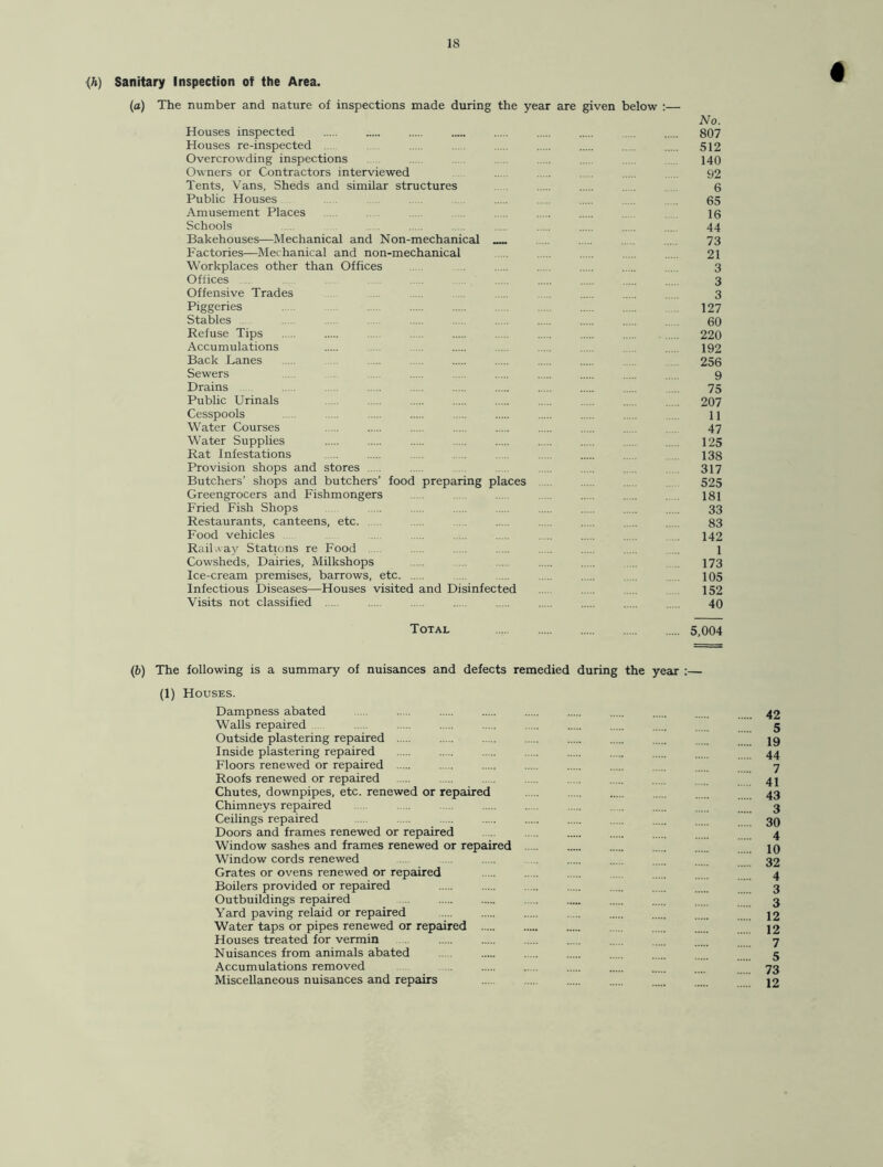 <,h) Sanitary Inspection of the Area. (a) The number and nature of inspections made during the year are given below :— No. Houses inspected 807 Houses re-inspected 512 Overcrowding inspections 140 Owners or Contractors interviewed ..... 92 Tents, Vans, Sheds and similar structures ..... 6 Public Houses 65 Amusement Places 16 Schools .. .... 44 Bakehouses—Mechanical and Non-mechanical 73 Factories—Mechanical and non-mechanical ... 21 Workplaces other than Offices ..... .... 3 Offices 3 Offensive Trades .... 3 Piggeries 127 Stables ... 60 Refuse Tips 220 Accumulations ... . 192 Back Lanes ... 256 Sewers . 9 Drains ..... 75 Public Urinals . 207 Cesspools 11 Water Courses . . ... 47 Water Supplies 125 Rat Infestations 138 Provision shops and stores 317 Butchers’ shops and butchers’ food preparing places 525 Greengrocers and Fishmongers 181 Fried Fish Shops 33 Restaurants, canteens, etc. ... ..... ..... ..... 83 Food vehicles ..... 142 Railway Stations re Food 1 Cowsheds, Dairies, Milkshops 173 Ice-cream premises, barrows, etc. ... .... ..... 105 Infectious Diseases—Houses visited and Disinfected 152 Visits not classified ..... ... 40 Total 5,004 (1b) The following is a summary of nuisances and defects remedied during the year :— (1) Houses. Dampness abated , 42 Walls repaired .. 5 Outside plastering repaired ig Inside plastering repaired 44 Floors renewed or repaired 7 Roofs renewed or repaired 4j Chutes, downpipes, etc. renewed or repaired .... 43 Chimneys repaired . . 3 Ceilings repaired 30 Doors and frames renewed or repaired ... 4 Window sashes and frames renewed or repaired . 10 Window cords renewed 32 Grates or ovens renewed or repaired 4 Boilers provided or repaired 3 Outbuildings repaired 3 Yard paving relaid or repaired j2 Water taps or pipes renewed or repaired 12 Houses treated for vermin 7 Nuisances from animals abated 5 Accumulations removed ... 73 Miscellaneous nuisances and repairs 12