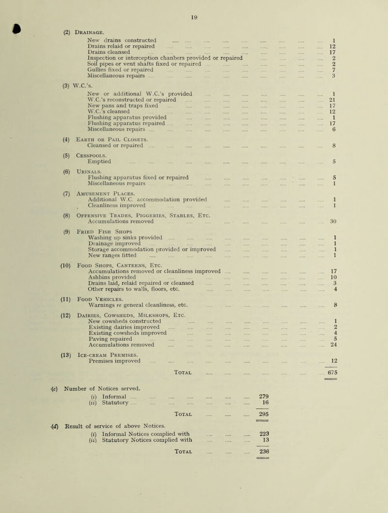 (2) Drainage. New drains constructed 1 Drains relaid or repaired 12 Drains cleansed ..... 17 Inspection or interception chanbers provided or repaired . .... 2 Soil pipes or vent shafts fixed or repaired ..... 2 Gullies fixed or repaired 7 Miscellaneous repairs 3 (3) W.C.’s. New or additional W.C.’s provided ... 1 W.C.’s reconstructed or repaired 21 New pans and traps fixed .... .... 17 W.C.’s cleansed ..... 12 Flushing apparatus provided 1 Flushing apparatus repaired . 17 Miscellaneous repairs 6 (4) Earth or Pail Closets. Cleansed or repaired .... 8 (5) Cesspools. Emptied 5 (6) Urinals. Flushing apparatus fixed or repaired . . . .. 5 Miscellaneous repairs . ... 1 (7) Amusement Places. Additional W.C. accommodation provided . . 1 Cleanliness improved . . ..... ..... 1 (8) Offensive Trades, Piggeries, Stables, Etc. Accumulations removed 30 (9) Fried Fish Shops Washing up sinks provided 1 Drainage improved ...... . 1 Storage accommodation provided or improved .... 1 New ranges fitted ................ ...... 1 (10) Food Shops, Canteens, Etc. Accumulations removed or cleanliness improved 17 Ashbins provided ....... ..... 10 Drains laid, relaid repaired or cleansed .... ..... ... 3 Other repairs to walls, floors, etc. 4 (11) Food Vehicles. Warnings re general cleanliness, etc. 8 (12) Dairies, Cowsheds, Milkshops, Etc. New cowsheds constructed ..... 1 Existing dairies improved .... ... . 2 Existing cowsheds improved ..... .... 4 Paving repaired .... ....... 5 Accumulations removed ..... 24 (13) Ice-cream Premises. Premises improved . 12 Total 675 ■(c) Number of Notices served. (i) Informal 279 (ii) Statutory . ... ... 16 Total 295 (d) Result of service of above Notices. (t) Informal Notices complied with 223 (ii) Statutory Notices complied with .... 13 Total 236