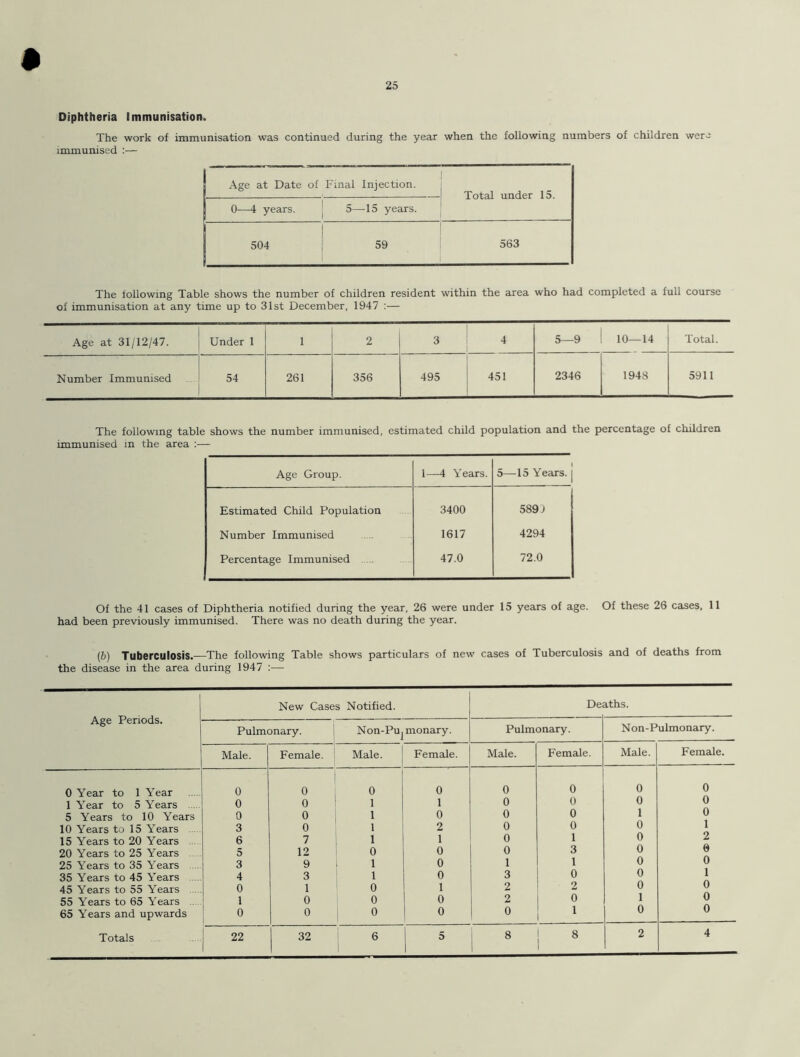 Diphtheria Immunisation. The work of immunisation was continued during the year when the following numbers of children were immunised :— Age at Date of Final Injection. Total under 15. 0—4 years. 5—15 years. 504 59 563 The following Table shows the number of children resident within the area who had completed a full course of immunisation at any time up to 31st December, 1947 :— Age at 31/12/47. Under 1 1 2 3 4 5—9 10—14 Total. Number Immunised 54 261 356 495 451 2346 1948 5911 The following table shows the number immunised, estimated child population and the percentage of children immunised in the area :— Age Group. 1—4 Years. 5—15 Years. | Estimated Child Population 3400 5891 Number Immunised 1617 4294 Percentage Immunised 47.0 72.0 Of the 41 cases of Diphtheria notified during the year, 26 were under 15 years of age. Of these 26 cases, 11 had been previously immunised. There was no death during the year. (b) Tuberculosis.—The following Table shows particulars of new cases of Tuberculosis and of deaths from the disease in the area during 1947 :— Age Periods. 0 Year to 1 Year 1 Year to 5 Years 5 Years to 10 Years 10 Years to 15 Years 15 Years to 20 Years 20 Years to 25 Years 25 Years to 35 Years 35 Years to 45 Years 45 Years to 55 Years 55 Years to 65 Years 65 Years and upwards Totals New Cases Notified. Pulmonary. Male. 0 0 0 3 6 5 3 4 0 1 0 22 Female. 0 0 0 0 7 12 9 3 1 0 0 32 Non-Pu, monary. Male. Female. Deaths. Pulmonary. Male. Female. Non-Pulmonary. Male. Female.