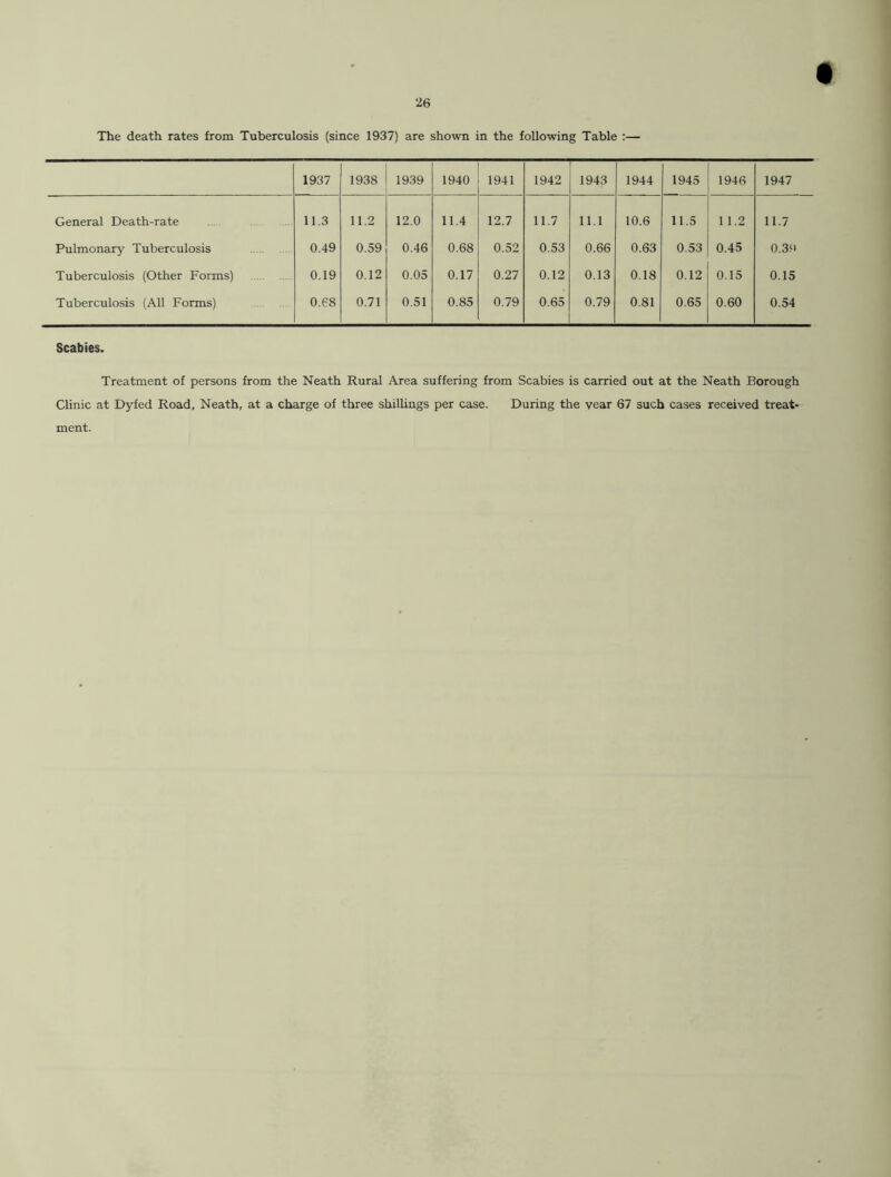 The death rates from Tuberculosis (since 1937) are shown in the following Table :— 1937 1938 1939 1940 1941 1942 1943 1944 1945 1946 1947 General Death-rate 11.3 11.2 12.0 11.4 12.7 11.7 11.1 10.6 11.5 11.2 11.7 Pulmonary Tuberculosis 0.49 0.59 0.46 0.68 0.52 0.53 0.66 0.63 0.53 0.45 0.39 Tuberculosis (Other Forms) 0.19 0.12 0.05 0.17 0.27 0.12 0.13 0.18 0.12 0.15 0.15 Tuberculosis (All Forms) 0.68 0.71 0.51 0.85 0.79 0.65 0.79 0.81 0.65 0.60 0.54 Scabies. Treatment of persons from the Neath Rural Area suffering from Scabies is carried out at the Neath Borough Clinic at Dyfed Road, Neath, at a charge of three shillings per case. During the year 67 such cases received treat- ment.