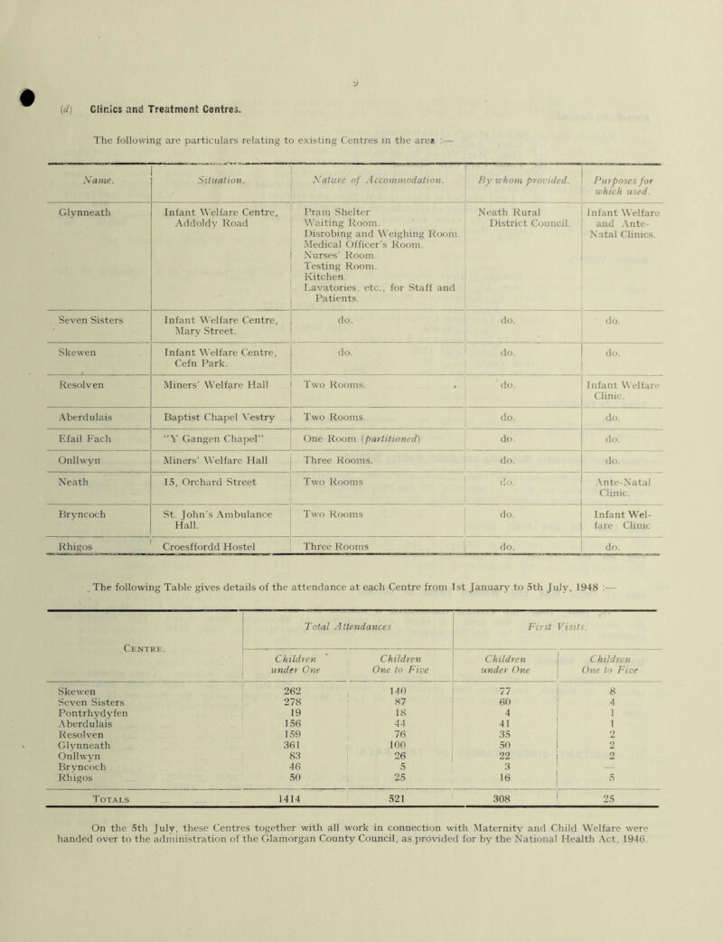 y (d) Clinics ani! Treatment Centres. The following are particulars relating to existing Centres m the are* :— Name. Situation. Nature of Accommodation. By whom provided. Purposes for which used. Glynneath Infant Welfare Centre, Addoldv Road Pram Shelter Waiting Room. Disrobing and Weighing Room. Medical Officer's Room. Nurses’ Room. Testing Room. Kitchen. Lavatories, etc., for Staff and Patients. Neath Rural District Council. Infant Welfare and Ante- Natal Clinics. Seven Sisters Infant Welfare Centre, Mary Street. do. do. do. Skewen Infant Welfare Centre, Cefn Park. do. do. do. Resolven Miners’ Welfare Hall Two Rooms . ' do. Infant Welfare Clinic. Aberdulais Baptist Chapel Vestry Two Rooms. do. do. Efail Fach “Y Gangen Chapel” One Room (partitioned) do. do. Onllwyir Miners’ Welfare Hall Three Rooms. do. do. Neath 15, Orchard Street Two Rooms do. Ante-Natal Clinic. Bryncoch St. lohn’s Ambulance Hall. Two Rooms do. Infant Wel- fare Clinic Rhigos Croesffordd Hostel Three Rooms do. do. . The following Table gives details of the attendance at each Centre from 1st January to 5th July, 1948 :— Centre. Total Attendances First Visits. Children under One Children One to Five Children under One Children One to Five Skewen 262 140 77 8 Seven Sisters 278 87 60 4 Pontrhydyfen 19 18 4 1 Aberdulais 156 44 41 1 Resolven 159 76 35 2 Glvnneath 361 100 50 2 Onllwyn 83 26 22 2 Bryncoch 46 5 3 — Rhigos 50 25 16 5 Totals 1414 521 308 25 On the 5th July, these Centres together with all work in connection with Maternity and Child Welfare were handed over to the administration of the Glamorgan County Council, as provided for by the National Health Act. 1946