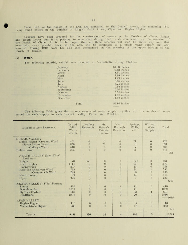 Some 84% of the houses in the area are connected to the Council sewers, the remaining 16% being found chiefly in the Parishes of Rhigos, Neath Lower, Clyne and Baglan Higher. Schemes have been prepared for the construction of sewers in the Parishes of Clyne, Rhigos and Neath Lower and it is pleasing to note that during 1948, work commenced on the sewering of the Parish of Clyne. It is to be hoped that all these schemes will soon be under way and that eventually every possible house in the area will be connected to a public water supply and also sewered. During 1949, work has also been commenced on the sewering of the upper portion of the Parish of Rhigos. (a) Water. The following monthly rainfall was recorded at Vstradfellte during 1948 :— January 18.38 inches February 6.42 inches. March 5.64 inches April 3.89 inches May 4.49 inches fune 8.66 inches July 3.75 inches August 10.98 inches September 10.00 inches October 5.76 inches November 4.91 inches December 14.03 inches Total 86.91 inches The following Table gives the various sources of water supply, together with the number of houses served by each supply in each District, Valley, Parish and Ward :— Districts and Parishes. Ystrad- fellte Water Scheme. Llynfawr j Reservoir. Mr. Bevan's Private j Reservoir. Neath Borough Reservoir. Springs, Wells, etc. Without Water Supply. Total. DULAIS VALLEY : Dulais Higher (Crynant Ward 401 0 0 0 21 0 422 (Seven Sisters Ward 650 0 23 0 18 0 691 (Onllwyn Ward 518 0 0 0 7 0 525 Dulais Lower 305 0 0 0 41 <> 346 — 1984 NEATH VALLEY (Non-Tidal Portion)— 461 Rhigos 78 356 0 0 27 0 Neath Higher 1114 0 0 0 63 2 1179 Blaengwrach 207 0 0 0 21 0 228 Resolven (Resolven Ward 768 0 0 0 24 1 793 (Cwmgwrach Ward 249 0 0 0 6 1 256 Neath Lower 99 0 0 0 14 0 113 Clyne 226 0 0 0 7 0 233 —3263 NEATH VALLEY (Tidal Portion) Tonna 401 0 0 4 41 0 446 Blaenhonddan 1011 0 0 0 41 0 1052 Dyffryn Clydach 567 0 0 0 33 1 601 Coedffranc 2516 0 0 0 20 0 2536 4635 AFAN VALLEY : Baglan Higher 113 0 0 0 5 0 118 Michaelstone Higher 266 0 0 0 17 0 283 401 Totals 9489 356 23 4 406 5 10283