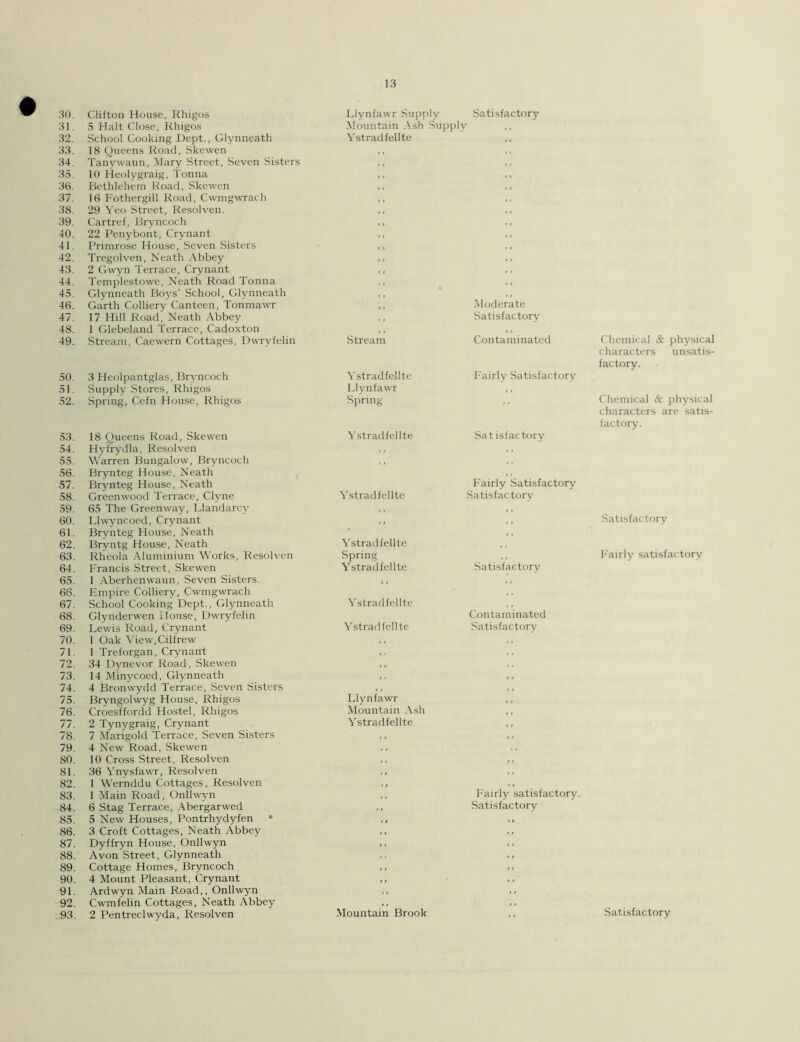 30. Clifton House, Rhigos 31. 5 Halt Close, Rhigos 32. School Cooking Dept., Glynneath 33. 18 Queens Road, Skewen 34. Tanywaun, Mary Street, Seven Sisters 35. 10 Heolygraig, Tonna 36. Bethlehem Road, Skewen 37. 16 Fothergill Road, Cwmgwrach 38. 29 Yeo Street, Resolven. 39. Cartref, Bryncoch 40. 22 Penybont, Crynant 41. Primrose House, Seven Sisters 42. Tregolven, Neath Abbey 43. 2 Gwyn Terrace, Crynant 44. Templestowe, Neath Road Tonna 45. Glynneath Boys’ School, Glynneath 46. Garth Colliery Canteen, Tonmawr 47. 17 Hill Road, Neath Abbey 48. 1 Glebeland Terrace, Cadoxton 49. Stream, Caewern Cottages, Dwryfelin 50. 3 Heolpantglas, Bryncoch 51. Supply Stores, Rhigos 52. Spring, Cefn House, Rhigos 53. 18 Queens Road, Skewen 54. Hyfrydla, Resolven 55. Warren Bungalow, Bryncoch 56. Brynteg House, Neath 57. Brynteg House, Neath 58. Greenwood Terrace, Clyne 59. 65 The Greenway, Llandarcy 60. Llwyncoed, Crynant 61. Brynteg House, Neath 62. Bryntg House, Neath 63. Rheola Aluminium Works, Resolven 64. Francis Street, Skewen 65. 1 Aberhenwaun, Seven Sisters. 66. Empire Colliery, Cwmgwrach 67. School Cooking Dept., Glynneath 68. Glynderwen House, Dwryfelin 69. Lewis Road, Crynant 70. 1 Oak View.Cilfrew 71. 1 Treforgan, Crynant 72. 34 Dynevor Road, Skewen 73. 14 Minycoed, Glynneath 74. 4 Bronwydd Terrace, Seven Sisters 75. Bryngohvyg House, Rhigos 76. Croesffordd Hostel, Rhigos 77. 2 Tynygraig, Crynant 78. 7 Marigold Terrace, Seven Sisters 79. 4 New Road, Skewen 80. 10 Cross Street, Resolven 81. 36 Ynvsfawr, Resolven 82. 1 Wernddu Cottages, Resolven 83. 1 Main Road, Onllwyn 84. 6 Stag Terrace, Abergarwed 85. 5 New Houses, Pontrhydyfen ‘ 86. 3 Croft Cottages, Neath Abbey 87. Dyffryn House, Onllwyn 88. Avon Street, Glynneath 89. Cottage Homes, Bryncoch 90. 4 Mount Pleasant, Crynant 91. Ardwyn Main Road,, Onllwyn 92. Cwmfelin Cottages, Neath Abbey Llynfawr Supply Satisfactory Mountain Ash Supply Ystradfellte ,, Stream Ystradfellte Llynfawr Spring Ystradfellte Moderate Satisfactory Contaminated Chemical & physical characters unsatis- factory. Fairly Satisfactory ,, Chemical & physical characters are satis- factory. Satisfactory Ystradfellte Ystradfellte Spring Ystradfellte Fairly Satisfactory Satisfactory ,, Satisfactory ,, Fairly satisfactory Satisfactory Ystradfellte Ystradfellte Contaminated Satisfactory Llynfawr Mountain Ash Ystradfellte Fairly satisfactory. Satisfactory