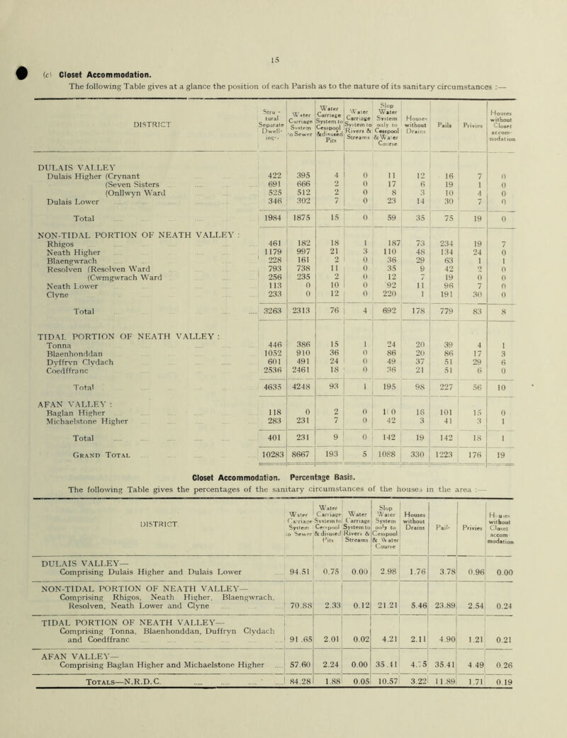 (d Closet Accommodation. The following Table gives at a glance the position of each Parish as to the nature of its sanitary circumstances :— DISTRICT Stru - tural Separate Dwell- ing'. Water C-irriage Svstem 'o Sewer Water Carriage System to Cesspool Atdisuied Pits Water Carriage System to River* & Streams Slop Water Svstem only to Cesspool & Wa'er Course House* without Drains Pails Privies Houses without Closet accom- nodal ion DULAIS VALLEY Dulais Higher (Crynant 422 395 4 0 i i 12 16 7 o (Seven Sisters 691 666 2 o 17 6 19 1 0 (Onllwyn Ward 525 512 2 0 8 3 10 4 0 Dulais Lower 346 302 7 0 23 14 30 7 0 Total 1984 1875 15 0 59 35 75 19 0 NON-TIDAL PORTION OF NEATH VALLEY : Rhigos 461 182 18 1 187 73 234 19 7 Neath Higher 1179 997 21 3 110 48 134 24 0 Blaenvwrach 228 161 2 0 36 29 63 1 1 Resolven (Resolven Ward 793 738 11 0 35 9 42 9 0 (Cwmgwrach Ward 256 235 2 0 12 7 19 0 0 Neath Lower 113 0 10 0 92 11 96 7 0 Clvne 233 0 12 0 220 1 191 30 0 T otal 3263 2313 76 4 692 178 779 83 8 TIDAL PORTION OF NEATH VALLEY : Tonna 446 386 15 1 24 20 39 4 1 Blaenhonddan 1052 910 36 0 86 20 86 17 3 Dyffrvn Clvdach 601 491 24 0 49 37 51 29 6 Coedffranc 2536 2461 18 0 36 21 51 6 0 T otal 4635 4248 93 1 195 98 227 56 10 AFAN VALLEY : Baglan Higher 118 0 2 0 ICO 18 101 15 0 Michaelstone Higher 283 231 7 0 42 3 41 3 • 1 Total 401 231 9 0 142 19 142 18 1 Grand Total 10283 8667 193 5 1088 — 330 1223 176 19 Closet Accommodation. Percentage Basis. The following Table gives the percentages of the sanitary circumstances of the houses in the area :— DISTRICT Water Carriage System to Sewer Water Carriage Svstem to Cer^pool & disused Pits Water Carnage System to Rivers & Streams Slop Water System only to Cesspool & \V ater Coune Houses without Drains Pail- Privies H ■ u»es without Closet accom modatiorv DULAIS VALLEY— Comprising Dulais Higher and Dulais Lower 94.51 0.75 0.00 2.98 1.76 3.78 0.96 0.00 NON-TIDAL PORTION OF NEATH VALLEY— Comprising Rhigos, Neath Higher, Blaengwrach. Resolven, Neath Lower and Clyne 1 70.88 2.33 0.12 21.21 5.46 23.89 2.54 0.24 TIDAL PORTION OF NEATH VALLEY— Comprising Tonna, Blaenhonddan, Duffryn Clydach and Coedffranc J 91 .65 2.01 0.02 4.21 2.11 4.90 1.21 0.21 AFAN VALLEY— Comprising Baglan Higher and Michaelstone Higher 57.60 2.24 0.00 35.41 4.75 35.41 4 49 0.26 Totals—N.R.D.C. ..! 84.28 1.88 0.05 10.57 3.22 11.89 1.71 0.19