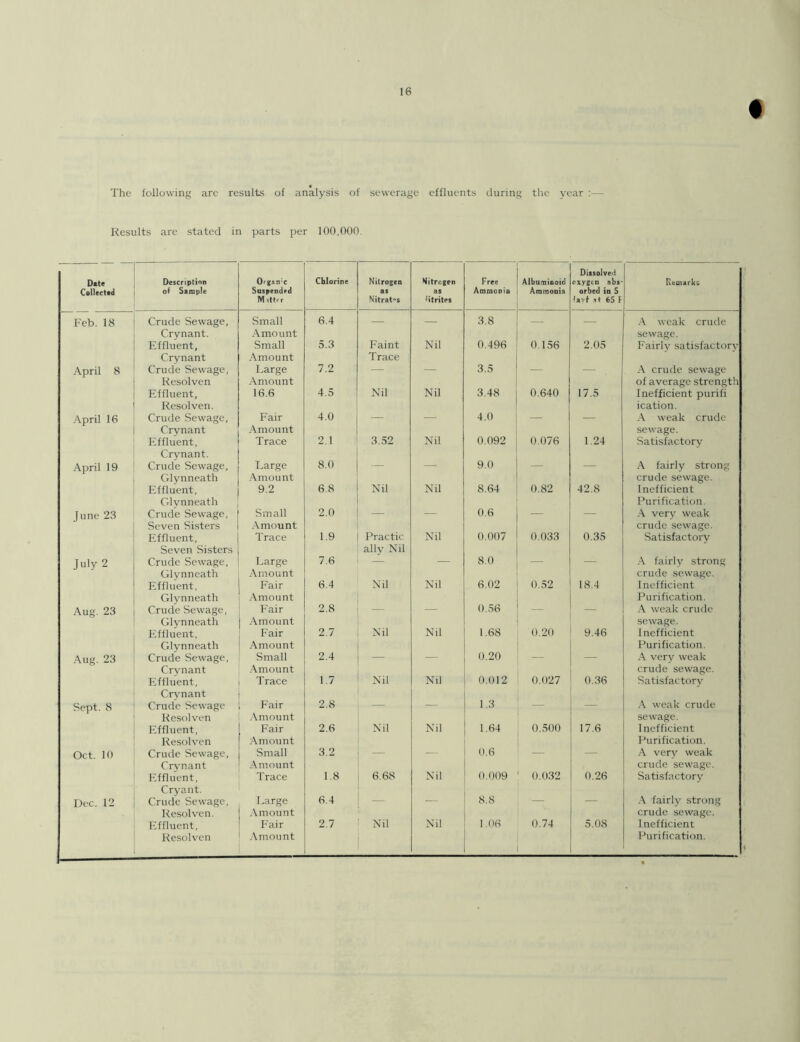 The following are results of analysis of sewerage effluents during the year : Results are stated in parts per 100,000. Date Collected Description of Sample Orgzn:C Suspended M.tter Chlorine Nitrogen as Nitrates Nitrcgen as Writes Free Ammonia Albuminoid Ammonia Dissolved exygen abs- orbed in 5 favf ,t 65 F Remarks Feb. 18 Crude Sewage, Crynant. Small Amount 6.4 — — 3.8 — — A weak crude sewage. Effluent, Crynant Small Amount 5.3 Faint Trace Nil 0.496 0.156 2.05 Fairly satisfactory April 8 Crude Sewage, Resolven Large Amount 7.2 — — 3.5 — — A crude sewage of average strength Effluent, Resolven. 16.6 4.5 Nil Nil 3.48 0.640 17.5 Inefficient purifi ication. April 16 Crude Sewage, Crynant Fair Amount 4.0 — — 4.0 — — A weak crude sewage. Effluent, Crynant. Trace 2.1 3.52 Nil 0.092 0.076 1.24 Satisfactory April 19 Crude Sewage, Glynneath Large Amount 8.0 — — 9.0 — — A fairly strong crude sewage. Effluent, Glvnneath 9.2 6.8 Nil Nil 8.64 0.82 42.8 Inefficient Purification. June 23 Crude Sewage, Seven Sisters Small Amount 2.0 — — 0.6 — — A very weak crude sewage. Effluent, Seven Sisters Trace 1.9 Practic ally Nil Nil 0.007 0.033 0.35 Satisfactory July 2 Crude Sewage, Glynneath Large Amount 7.6 — — 8.0 — — A fairly strong crude sewage. Effluent, Glynneath Fair Amount 6.4 Nil Nil 6.02 0.52 18.4 Inefficient Purification. Aug. 23 Crude Sewage, Glynneath Fair Amount 2.8 0.56 A weak crude sewage. Effluent, Glvnneath Fair Amount 2.7 Nil Nil 1.68 0.20 9.46 Inefficient Purification. Aug. 23 Crude Sewage, Crvnant Small Amount 2.4 — — 0.20 — — A very weak crude sewage. Effluent, Crvnant Trace 1.7 Nil Nil 0.012 0.027 0.36 Satisfactory Sept. 8 Crude Sewage Resolven Fair Amount 2.8 — — 1.3 — A weak crude sewage. Effluent, Resolven Fair Amount 2.6 Nil Nil 1.64 0.500 17.6 Inefficient Purification. Oct. 10 Crude Sewage, Crynant Small Amount 3.2 — — 0.6 — — A very weak crude sewage. Effluent, Cryant. Trace 1.8 6.68 Nil 0.009 0.032 0.26 Satisfactory Dec. 12 Crude Sewage, Resolven. Large Amount 6.4 8.8 A fairly strong crude sewage. Effluent, Resolven Fair Amount 2.7 Nil Nil 1.06 0.74 5.08 Inefficient Purification.