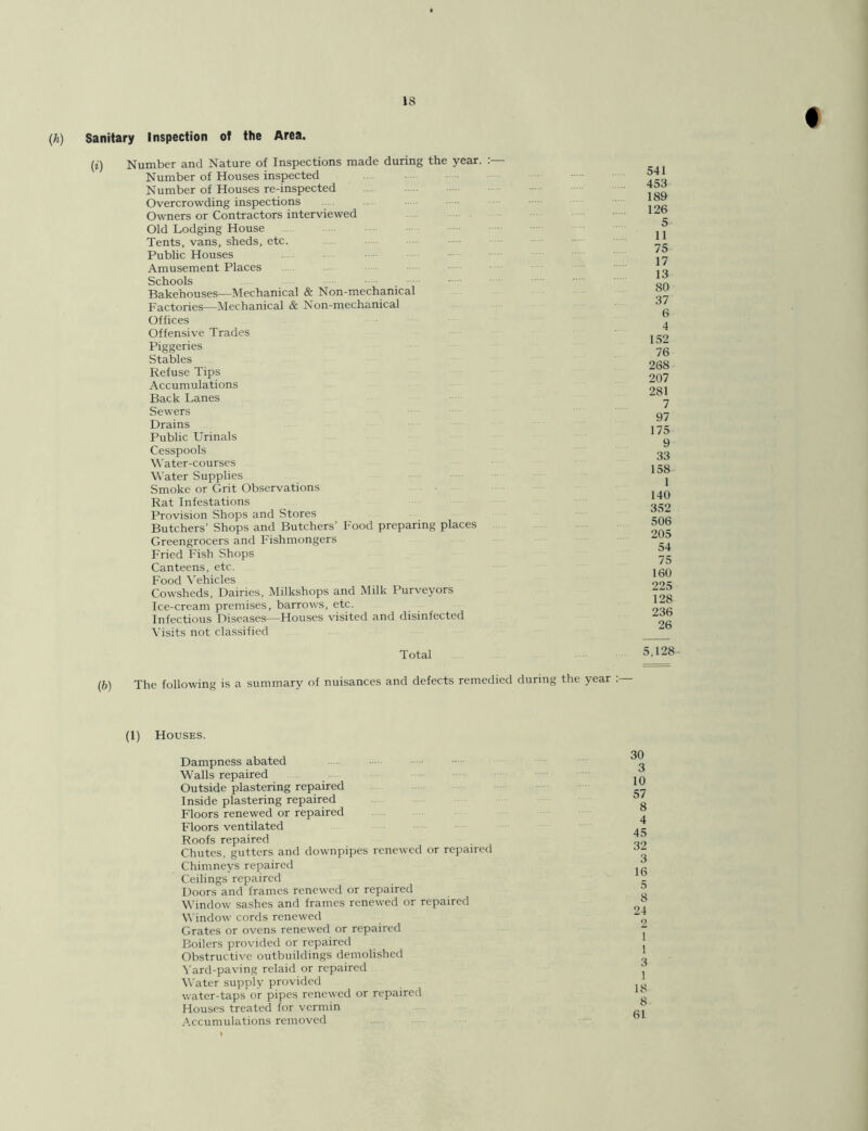 (h) Sanitary Inspection of the Area. (i) Number and Nature of Inspections made during the year. :— Number of Houses inspected Number of Houses re-inspected Overcrowding inspections Owners or Contractors interviewed Old Lodging House Tents, vans, sheds, etc. Public Houses Amusement Places Schools Bakehouses—Mechanical & Non-mechanical Factories—Mechanical & Non-mechanical Offices Offensive Trades Piggeries Stables Refuse Tips Accumulations Back Lanes Sewers Drains Public Urinals Cesspools Water-courses Water Supplies Smoke or Grit Observations Rat Infestations Provision Shops and Stores Butchers’ Shops and Butchers' Food preparing places Greengrocers and Fishmongers Fried Fish Shops Canteens, etc. Food Vehicles Cowsheds, Dairies, Milkshops and Milk Purveyors Ice-cream premises, barrows, etc. Infectious Diseases—Houses visited and disinfected Visits not classified Total 541 453 189 126 5 11 75 17 13 80 37 6 4 152 76 268 207 281 7 97 175 9 33 158 1 140 352 506 205 54 75 160 225 128 236 26 5,128 (,b) The following is a summary of nuisances and defects remedied during the year : (1) Houses. Dampness abated Walls repaired Outside plastering repaired Inside plastering repaired Floors renewed or repaired Floors ventilated Roofs repaired Chutes, gutters and downpipes renewed or repaired Chimneys repaired Ceilings repaired Doors and frames renewed or repaired Window sashes and frames renewed or repaired Window cords renewed Grates or ovens renewed or repaired Boilers provided or repaired Obstructive outbuildings demolished Yard-paving relaid or repaired Water supply provided water-taps or pipes renewed or repaired Houses treated for vermin Accumulations removed 30 3 10 57 8 4 45 32 3 16 5 8 24 2 1 1 3 1 18 8 61