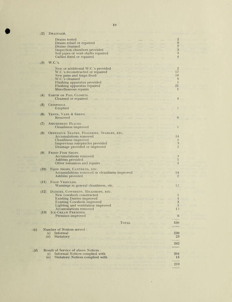 (2) Drainage. Drains tested ..... 2 Drains relaid or repaired 9 Drains cleansed ............... 7 Inspection chambers provided 3 Soil-pipes or vent-shafts repaired 5 Gullies fixed or repaired 4 (3) W.C.’s. New or additional W.C.’s provided 2 W.C.’s reconstructed or repaired 17 New pans and traps fixed 16 W.C.'s cleansed 5 Flushing apparatus provided 1 Flushing apparatus repaired 21 Miscellaneous repairs 1 (4) Earth or Pail Closets. Cleansed or repaired 4 (5) Cesspools. Emptied .... ... 1 (6) Tents, Vans & Sheds. Removed 6 (7) Amusement Places. Cleanliness improved 1 (8) Offensive Trades, Piggeries, Stables, etc. Accumulations removed 14 Cleanliness improved 1 Impervious receptacles provided 3 Drainage provided or improved 2 (9) Fried Fish Shops Accumulations removed 3 Ashbins provided 1 Other nuisances and repairs 4 (10) Food Shops, Canteens, etc. Accumulations removed or cleanliness improved 14 Ashbins provided 2 (11) Food Vehicles. Warnings re general cleanliness, etc. 12 •(12) Dairies, Cowsheds, Milkshops, etc. New cowsheds constructed 1 Existing Dairies improved 1 Existing Cowsheds improved 5 Lighting and ventilation improved 1 Accumulations removed 1 i (13) Ice-Cream Premises. Premises improved 6 Total 530 (c) Number of Notices served : (i) Informal 239 (ii) Statutory 23 262 (d) Result of Service of above Notices : (i) Informal Notices complied with 204 (ii) Statutory Notices complied with 15 219