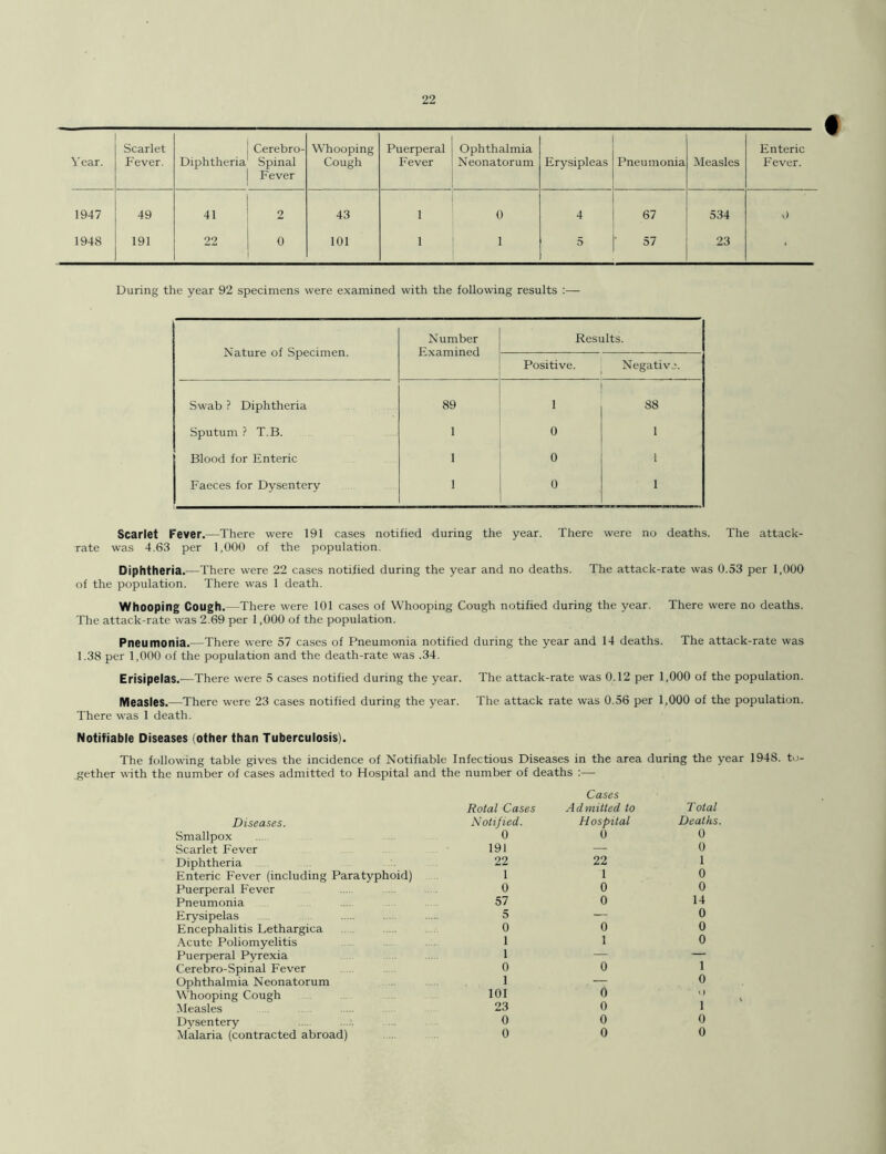 Scarlet Cerebro- Whooping Puerperal Ophthalmia Enteric Year. Fever. Diphtheria Spinal Fever Cough Fever Neonatorum Erysipleas Pneumonia Measles Fever. 1947 49 41 2 43 i 0 4 67 534 1948 191 22 0 101 i 1 5 57 23 • During the year 92 specimens were examined with the following results :— Nature of Specimen. Number Examined Results. Positive. Negative. Swab ? Diphtheria 89 1 88 Sputum ? T.B. 1 0 i Blood for Enteric 1 0 i Faeces for Dysentery 1 0 i Scarlet Fever.—There were 191 cases notified during the year. There were no deaths. The attack- rate was 4.63 per 1,000 of the population. Diphtheria.—There were 22 cases notified during the year and no deaths. The attack-rate was 0.53 per 1,000 of the population. There was 1 death. Whooping Cough.—There were 101 cases of Whooping Cough notified during the year. There were no deaths. The attack-rate was 2.69 per 1,000 of the population. Pneumonia.—There were 57 cases of Pneumonia notified during the year and 14 deaths. The attack-rate was 1.38 per 1,000 of the population and the death-rate was .34. Erisipelas.-—There were 5 cases notified during the year. The attack-rate was 0.12 per 1,000 of the population. Measles.—There were 23 cases notified during the year. The attack rate was 0.56 per 1,000 of the population. There was 1 death. Notifiable Diseases (other than Tuberculosis). The following table gives the incidence of Notifiable Infectious Diseases in the area during the year 194S. to- gether with the number of cases admitted to Hospital and the number of deaths :— Rotal Cases Cases Admitted to Total Diseases. Notified. Hospital Deaths. Smallpox 0 0 0 Scarlet Fever 191 — 0 Diphtheria 22 22 1 Enteric Fever (including Paratyphoid) I 1 0 Puerperal Fever 0 0 0 Pneumonia 57 0 14 Erysipelas 5 — 0 Encephalitis Lethargica 0 0 0 Acute Poliomyelitis 1 1 0 Puerperal Pyrexia 1 — — Cerebro-Spinal Fever 0 0 1 Ophthalmia Neonatorum 1 . — 0 Whooping Cough 101 0 tl 1 Measles 23 0 Dysentery 0 0 0 Malaria (contracted abroad) 0 0 0