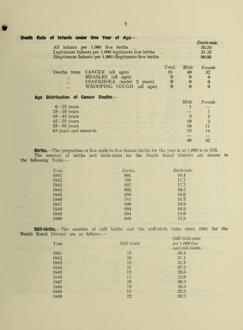 Death Rate of Infants under One Year of Age:— All infants per 1,000 live births - Legitimate Infants per 1,000 legitimate live births Illegitimate Infants per 1,000 illegitimate live births Death-rate. 33.33 31.35 90.90 Total. Male Female Deaths from CANCER (all ages) 81 49 32 ,, MEASLES (all ages) 0 0 0 ,, DIARRHOEA (under 2 years) 0 0 0 „ WHOOPING COUGH (all ages) 0 0 0 Age Distribution of Cancer Deaths:— Male Female 0—25 years 1 — 25—35 years — 1 35—45 years 3 3 45—55 years 10 3 55—65 years 10 11 65 years and onwards 25 14 49 32 Births.—The proportion of live male to live female births for the year is as 1,000 is to 870. The number of births and birth-rates for the Neath Rural District are shown in the following Table:— Year. Births. Birth-rate. 1941 661 16.4 1942 701 17.7 1943 697 17.7 1944 802 20.3 1945 656 16.6 1946 741 18.5 1947 800 19.9 1948 694 16.8 1949 654 15.9 1950 660 15.9 Still-births.—The number of still births and the still-birth rates since 1941 for the Neath Rural District are as follows:— Still-birth rates Year Still-births per 1,000 live and still-births. 1941 25 36.4 1942 26 37.1 1943 22 31.5 1944 31 'SI.2 1945 17 25.3 1946 17 28.8 1947 25 30.3 1948 19 26.6 1949 17 25.3 1950 22 32.2