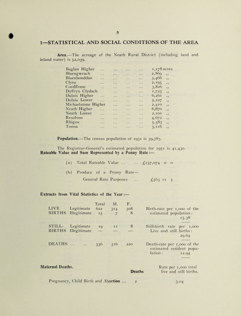 1—STATISTICAL AND SOCIAL CONDITIONS OF THE AREA Area.—The acreage of the Neath Rural District (including land and inland water) is 52,039. Baglan Higher 1,178 acres Blaengwrach 2,869 > > Blaenhonddan 3,466 y y Clyne 2,195 y y Coedffranc 3,826 y y Dyffryn Clydach 1,725 y y Dulais Higher 6,261 y y Dulais Lower 5,227 y y Michaelstone Higher 2,410 y y Neath Higher 6,870 y y Neath Lower 2,101 y y Resolven 4,672 y y Rhigos 5,583 y y Tonna 3,Il6 y y Population.—The census population of 1931 is 39,783. The Registrar-General’s estimated population for 1951 is 41,430. Rateable Value and Sum Represented by a Penny Rate:— (a) Total Rateable Value ... £157,074 0 0 (b) Produce of a Penny Rate- General Rate Purposes ;£563 11 5 Extracts from Vital Statistics of the Year:— LIVE BIRTHS Legitimate Illegitimate Total 622 15 M. 3i4 7 F. 308 8 Birth-rate per 1,000 of the estimated population : I5-38 STILL- BIRTHS Legitimate Illegitimate '9 11 8 Still-birth rate per 1,000 Live and still births : 29.64 DEATHS 536 3l6 220 Death-rate per 1,000 of the estimated resident popu- lation : 12.94 Maternal Deaths. Rate per 1,000 total Deaths live and still births- Pregnancy, Child Birth and Abortion ... 2 3-°4