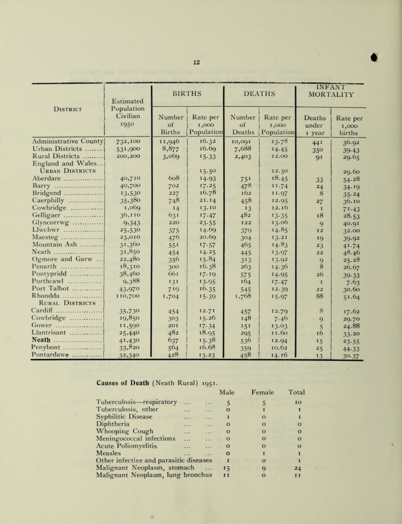 # District Estimated Population Civilian 195° BIRTHS DEATHS INFANT MORTALITY Number of Births Rate per 1,000 Population Number of Deaths Rate per 1,000 Population Deaths under 1 year Rate per 1,000 births Administrative County 732,10° 1G946 16.32 10,091 !3-78 441 36.92 Urban Districts 53I>9°° 8,877 16.69 7,688 I4-45 350 39-43 Rural Districts 200,200 3,069 15-33 2,403 12.00 91 29.65 England and Wales... Urban Districts Aberdare 4°)710 608 15-5° I4-93 751 12.30 i8-45 33 29.60 54.28 Barry 40,700 702 17-25 478 n-74 24 34-19 Bridgend 13.530 227 16.78 162 n.97 8 35-24 Caerphilly 35.38o 748 21.14 458 12.95 27 36.10 Cowbridge 1,069 r4 13.10 I3 12.16 1 7I-43 Gelligaer 36, no 631 J7-4 7 482 13-35 18 28.53 Clyncorrwg 9.343 220 23-55 122 13.06 9 40.91 Llwchwr 25.530 375 14.69 379 14-85 12 32.00 Maesteg 23,010 476 20.69 304 13.21 19 39-92 Mountain Ash 3i>36° 551 17-57 465 14.83 23 41.74 Neath 3i,85° 454 14-25 445 13-97 22 48.46 Ogmore and Garw ... 22,480 356 15.84 3i3 13.92 9 25.28 Penarth 18,310 3°° 16.38 263 14.36 8 26.67 Pontypridd 38,460 661 I7-I9 575 14-95 26 39-33 Portheawl 9,388 131 13-95 164 17-47 I 7-63 Port Talbot 43,97° 719 16.35 545 12.39 22 30.60 Rhondda 110,700 1,704 15-39 1,768 C5-97 88 5t-64 Rural Districts Cardiff 35,730 454 12.71 457 12.79 8 17.62 Cowbridge 19,850 3°3 15.26 148 7.46 9 29.70 Gower n,590 201 17-34 J5r I3-°3 5 24.88 Llantrisant 25,440 482 i8-95 295 11.60 16 33-20 Neath 4I,43° 637 us-38 536 I2-94 US 23-55 Penybont 33,820 564 16.68 359 10.62 25 44-33 Pontardawe 32,340 428 J3-23 458 14.16 L3 3°- 37 Causes of Death (Neath Rural) Tuberculosis—respiratory ... Tuberculosis, other Syphilitic Disease Diphtheria Whooping Cough Meningococcal infections Acute Poliomyelitis Measles Other infective and parasitic diseases Malignant Neoplasm, stomach Malignant Neoplasm, lung bronchus I95I- Male Female Total 5 5 10 0 1 1 1 0 1 0 0 0 0 0 0 0 0 0 0 0 0 0 t 1 1 0 1 15 9 24 11 0 11