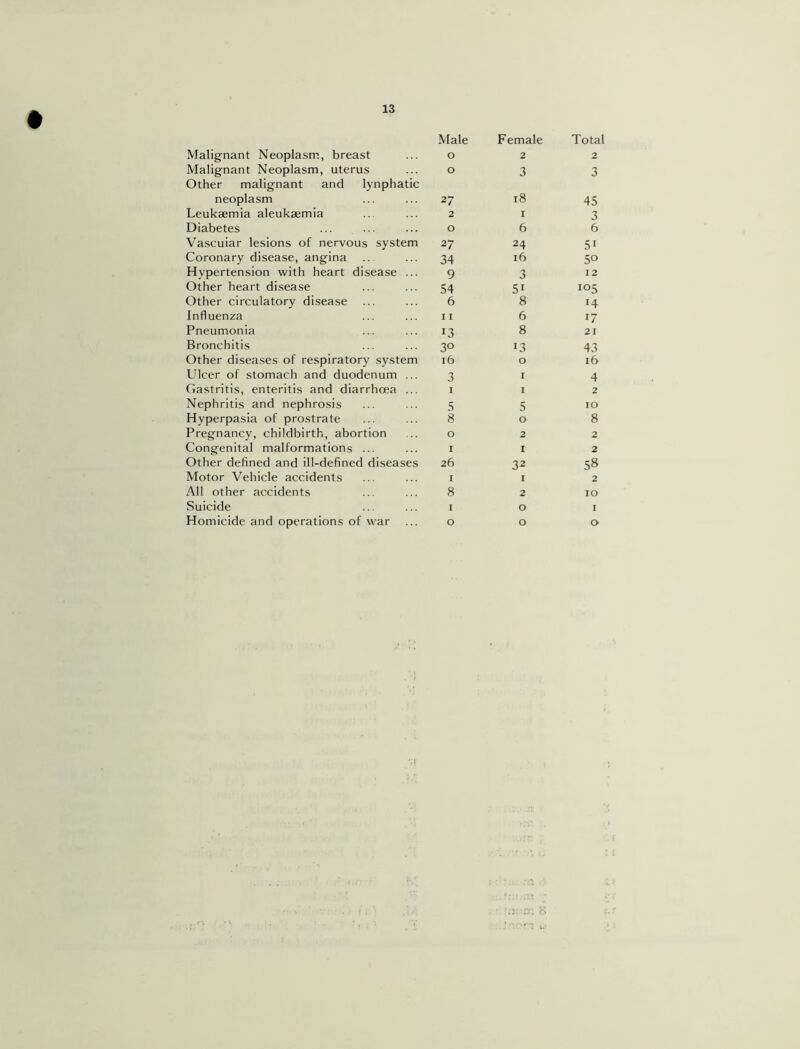 Male Female Total Malignant Neoplasm, breast o 2 2 Malignant Neoplasm, uterus Other malignant and lynphatic o 3 3 neoplasm 27 18 45 Leukaemia aleukaemia 2 1 3 Diabetes 0 6 6 Vascuiar lesions of nervous system 27 24 5i Coronary disease, angina 34 16 50 Hypertension with heart disease ... 9 3 12 Other heart disease 54 51 105 Other circulatory disease 6 8 14 Influenza 11 6 17 Pneumonia !3 8 21 Bronchitis 30 13 43 Other diseases of respiratory system 16 0 16 Ulcer of stomach and duodenum ... 3 1 4 Gastritis, enteritis and diarrhoea ... 1 1 2 Nephritis and nephrosis 5 5 10 Hyperpasia of prostrate 8 0 8 Pregnancy, childbirth, abortion 0 2 2 Congenital malformations ... 1 1 2 Other defined and ill-defined diseases 26 32 58 Motor Vehicle accidents 1 1 2 All other accidents 8 2 10 Suicide 1 0 1 Homicide and operations of war 0 0 0 f