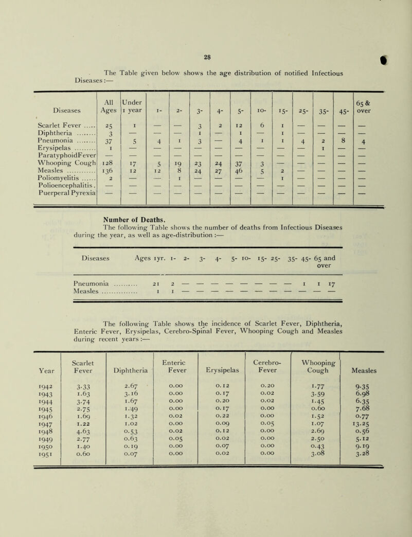 t The Table given below shows the age distribution of notified Infectious Diseases:— Diseases All Ages Under 1 year 1- 2- 3 4- 5- 10- 15- 25- 35- 45- 65 & over Scarlet Fever 25 1 — — 3 2 12 6 1 — — — Diphtheria 3 — — — 1 — I — I — — — — - Pneumonia 37 5 4 I 3 — 4 I I 4 2 8 4 Erysipelas I 1 — ParatyphoidF ever Whooping Cough 128 J7 5 19 23 24 37 3 — — — — — Measles 136 12 12 8 24 27 46 5 2 — — — — Poliomyelitis 2 — — I — — — — I — — — — Polioencephalitis. Puerperal Pyrexia Number of Deaths. The following Table shows the number of deaths from Infectious Diseases during the year, as well as age-distribution :— Diseases Ages iyr. 1- 2- 3- 4- 5- *°- 1S- 25- 35- 45- 65 and over Pneumonia .... Measles 1 1 — — — — — — — — 1 1 17 The following Table shows the incidence of Scarlet Fever, Diphtheria, Enteric Fever, Erysipelas, Cerebro-Spinal Fever, Whooping Cough and Measles during recent years :— Year Scarlet Fever Diphtheria Enteric Fever Erysipelas Cerebro- Fever Whooping Cough Measles 1942 3-33 2.67 0.00 0.12 0.20 1.77 9-35 1943 1.63 3-16 0.00 0.17 0.02 3-59 6.98 1944 3-74 1.67 0.00 0.20 0.02 i-45 6-35 1945 2-75 1 -49 0.00 0.17 0.00 0.60 7.68 1946 1.69 1.32 0.02 0.22 0.00 1.52 °-77 1947 1.22 1.02 0.00 0.09 0.05 1.07 13-25 1948 4-63 o-53 0.02 0.12 0.00 2.69 0.56 *949 2.77 0.63 0.05 0.02 0.00 2.50 5.12 1950 1.40 0.19 0.00 0.07 0.00 o-43 9- x9 J951 0.60 0.07 0.00 0.02 0.00 3.08 3.28