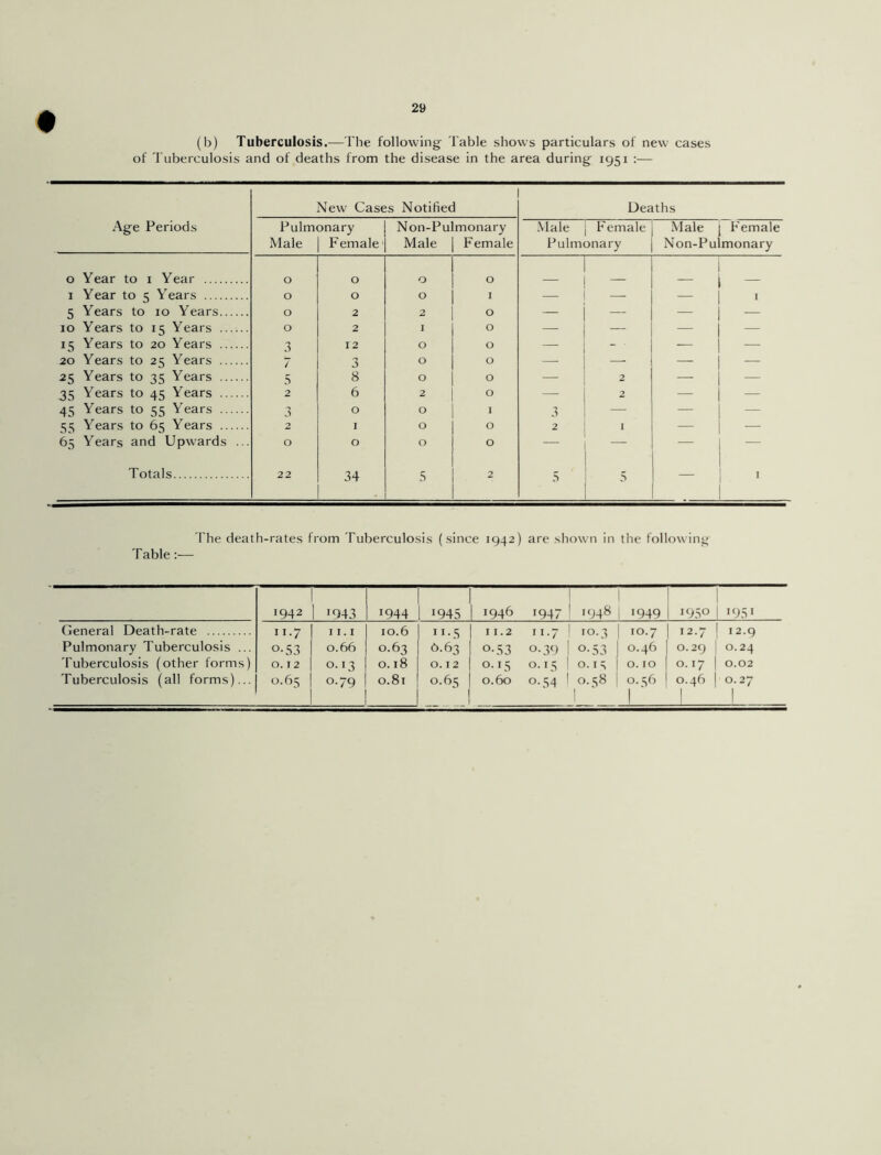 (b) Tuberculosis.— 1 be following Table shows particulars of new cases of Tuberculosis and of deaths from the disease in the area during 1951 :— New Cases Notified Age Periods Pulm Male anary Female Non-Pu Male monary Female Male | Female Pulmonary Male i Female Non-Pulmonary 0 Year to 1 Year 0 0 O 0 1 Year to 5 Years 0 0 0 — — — I 5 Years to 10 Years O 2 2 0 — — — — 10 Years to 15 Years O 2 I 0 — — — — 15 Years to 20 Years 3 12 0 O — - • — — 20 Years to 25 Years 7 3 0 O — — — -— 25 Years to 35 Years 5 8 0 0 — 2 — — 35 Years to 45 Years 2 6 2 O — 2 — — 45 Years to 55 Years 3 0 O I 3 — — — 53 Years to 65 Years 2 I 0 0 2 1 — — 65 Years and Upwards ... O O O 0 — — Totals 22 34 5 2 5 — I Deaths The death-rates from Tuberculosis (since 1942) are shown in the following Table 1942 ■943 944 1945 1 j946 1947 1948 ■949 ■95° ■95 ■ General Death-rate 11.7 I I. I 10.6 ”•5 11.2 11.7 10.3 10.7 12.7 12.9 Pulmonary Tuberculosis ... 0-53 0.66 0.63 6.63 0-53 °-39 °-53 0.46 0.29 0.24 Tuberculosis (other forms) O. I 2 0.13 0.18 0.12 0.15 0.11; 0.13 O. IO 0.17 ! 0.02 Tuberculosis (all forms)... 0.65 0.79 0.81 0.615 0.60 0-54 0.158 1 1 0. =56 1 ' 0.46 | 0.27 1