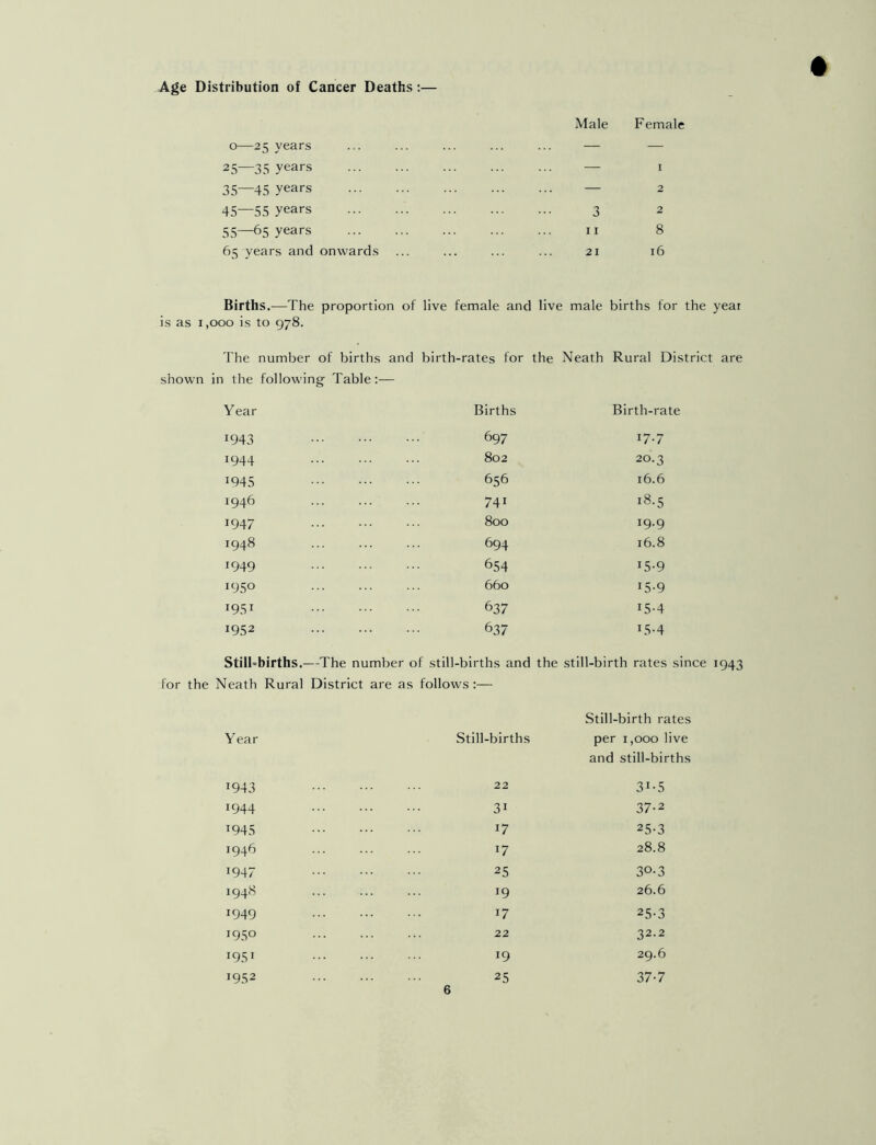 Age Distribution of Cancer Deaths:— 0—25 years Male Female 25—33 years — 1 35—45 years — 2 45—55 years 3 2 55—65 years 11 8 65 years and onwards 21 16 Births.—The proportion of live female and live male births for the year is as i,ooo is to 978. The number of births and birth-rates for the Neath Rural District are shown in the following- Table:— Year 1943 1944 1945 J946 1947 J948 J949 !950 i93i 1952 Births Birth-rate 697 17.7 802 20.3 656 16.6 741 18.5 800 J9*9 694 16.8 654 T5-9 660 J5-9 637 15-4 637 I5-4 Stillbirths.—The number of still-births and the still-birth rates since 1943 for the Neath Rural District are as follows :— Year *943 J944 T945 ^46 J947 1948 J949 1950 1951 1952 Still-birth rates ■births per 1,000 live and still-births 22 3i-5 31 37-2 17 25-3 17 28.8 25 3°-3 19 26.6 17 25-3 22 32.2 19 29.6 25 37-7