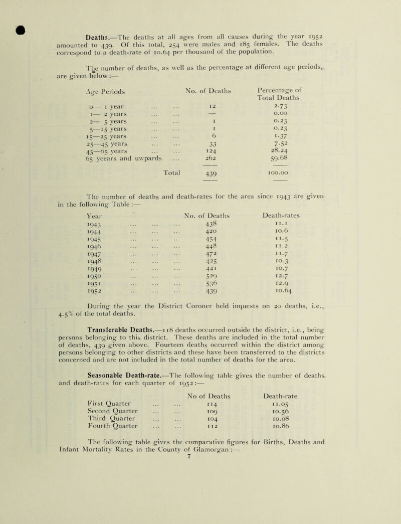 Deaths.—The deaths at all ages from all causes during the year 1952 amounted to 439. Of this total, 254 were males and 185 females. The deaths correspond to a death-rate of 10.64 Per thousand of the population. The number of deaths, as well as the percentage at different age periods,, are given below :— Age Periods No. of Deaths Percentage of Total Deaths 0— 1 year 12 2-73 1— 2 years — 0.00 2— 5 years I 0.23 5—15 years I 0.23 15—25 years 6 i-37 25—45 years 33 7-52 45—65 years I 24 28.24 65 yeears and uwpards 262 59.68 Total 439 100.00 The number of deaths and death-rates for the area since 1943 are given in the following Table:-—■ Year N 1943 1944 1945 I94f> !947 1948 1949 195° 1951 1952 of Deaths Death-rates 438 11.1 420 10.6 454 1 r-5 448 11.2 472 11-7 425 10.3 441 10.7 529 12.7 536 12.9 439 10.64 During the year the District Coroner held inquests on 20 deaths, i.e., 4.5% of the total deaths. Transferable Deaths.—118 deaths occurred outside the district, i.e., being persons belonging to this district. These deaths are included in the total number of deaths, 439 given above. Fourteen deaths occurred within the district among persons belonging to other districts and these have been transferred to the districts concerned and are not included in the total number of deaths for the area. Seasonable Death-rate.—The following table gives the number of deaths, and death-rates for each quarter of 1952 :— No of Deaths Death-rate First Quarter 114 11-°5 Second Quarter 109 10.56 Third Quarter 104 10.08 Fourth Quarter 112 10.86 The following table gives the comparative fig-ures for Births, Deaths and Infant Mortality Rates in the County of Glamorgan :—