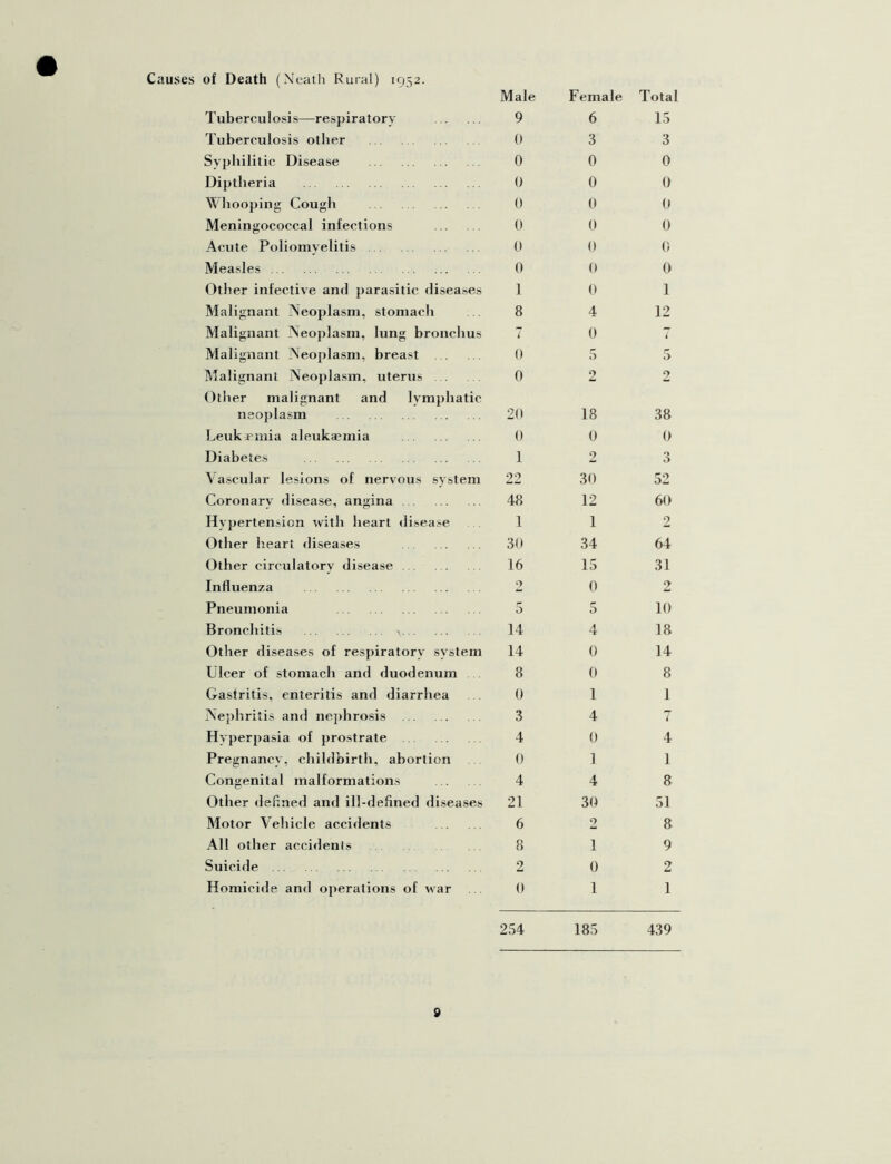 Causes of Death (Neath Rural) 1952. Male Female Total Tuberculosis—respiratory 9 6 15 Tuberculosis other 0 3 3 Syphilitic Disease 0 0 0 Diptheria 0 0 0 Whooping Cough 0 0 0 Meningococcal infections 0 0 0 Acute Poliomyelitis 0 0 0 Measles 0 0 0 Other infective and parasitic diseases 1 0 1 Malignant Neoplasm, stomach 8 4 12 Malignant Neoplasm, lung bronchus 7 0 i Malignant Neoplasm, breast 0 5 5 Malignant Neoplasm, uterus 0 2 0 Other malignant and lymphatic neoplasm 20 18 38 Leukaemia aleukaemia 0 0 0 Diabetes 1 2 *> d Vascular lesions of nervous system 22 30 52 Coronary disease, angina 48 12 60 Hypertension with heart disease 1 1 2 Other heart diseases 30 34 64 Other circulatory disease 16 15 31 Influenza 9 0 2 Pneumonia 5 5 10 Bronchitis > 14 4 18 Other diseases of respiratory system 14 0 14 Ulcer of stomach and duodenum 8 0 8 Gastritis, enteritis and diarrhea 0 1 1 Nephritis and nephrosis 3 4 l Hyperpasia of prostrate 4 0 4 Pregnancy, childbirth, abortion 0 1 1 Congenital malformations 4 4 8 Other defined and ill-defined diseases 21 30 51 Motor Vehicle accidents 6 2 8 All other accidents 8 1 9 Suicide 2 0 2 Homicide and operations of war 0 1 1 254 185 439